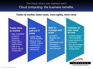 999© Artizen, Inc. All rights reserved.
Faster to market, lower costs, more agility, more value
Faster time
to market
• Near immediate
access to
hardware
resources
• Faster SDLC
deployments
• Little or no
upfront capital
investments
Lower
upfront IT
costs
• Usage billing,
OPEX flexibility
• Reduce large
CAPEX costs or
maintenance
• Operational
efficiencies
Able to
manage and
scale
• Increased
flexibility and
agility
• Seamlessly scale
services in
correlation to
client demand
Creation of
new value
drivers
• Increase system
inter-operability
• Lower barriers to
innovation
• New technologies
foster improved
market share
The Cloud: what’s your migration plan?
Cloud computing: the business benefits.
 