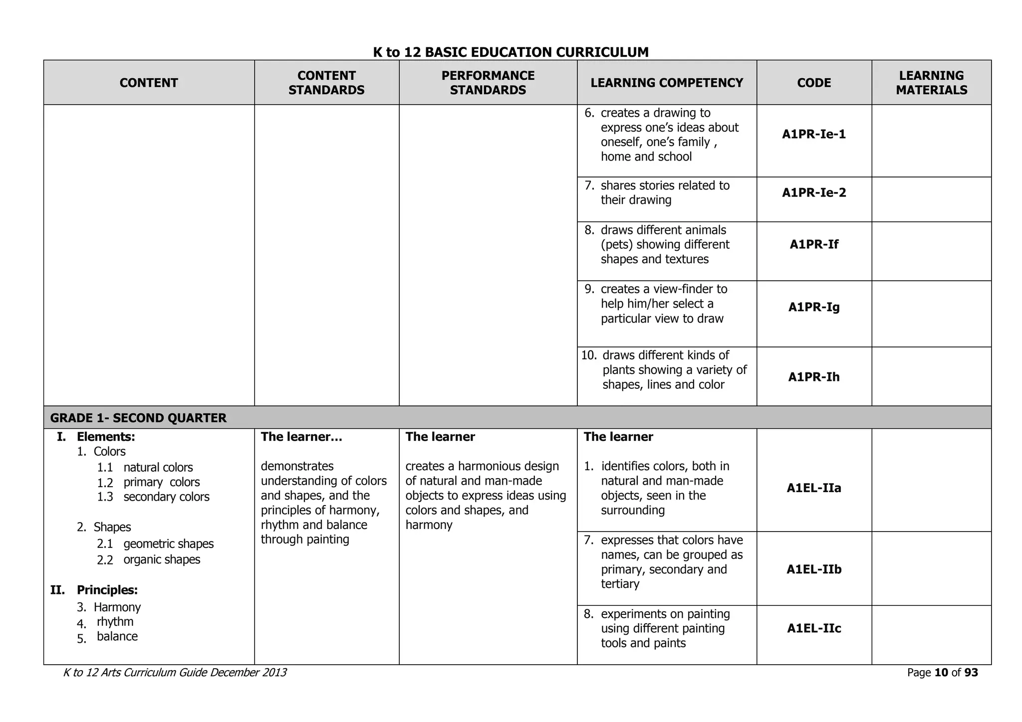 K to 12 BASIC EDUCATION CURRICULUM
K to 12 Arts Curriculum Guide December 2013 Page 10 of 93
CONTENT
CONTENT
STANDARDS
PERFORMANCE
STANDARDS
LEARNING COMPETENCY CODE
LEARNING
MATERIALS
6. creates a drawing to
express one’s ideas about
oneself, one’s family ,
home and school
A1PR-Ie-1
7. shares stories related to
their drawing
A1PR-Ie-2
8. draws different animals
(pets) showing different
shapes and textures
A1PR-If
9. creates a view-finder to
help him/her select a
particular view to draw
A1PR-Ig
10. draws different kinds of
plants showing a variety of
shapes, lines and color
A1PR-Ih
GRADE 1- SECOND QUARTER
I. Elements:
1. Colors
1.1 natural colors
1.2 primary colors
1.3 secondary colors
2. Shapes
2.1 geometric shapes
2.2 organic shapes
II. Principles:
3. Harmony
4. rhythm
5. balance
The learner…
demonstrates
understanding of colors
and shapes, and the
principles of harmony,
rhythm and balance
through painting
The learner
creates a harmonious design
of natural and man-made
objects to express ideas using
colors and shapes, and
harmony
The learner
1. identifies colors, both in
natural and man-made
objects, seen in the
surrounding
A1EL-IIa
7. expresses that colors have
names, can be grouped as
primary, secondary and
tertiary
A1EL-IIb
8. experiments on painting
using different painting
tools and paints
A1EL-IIc
 