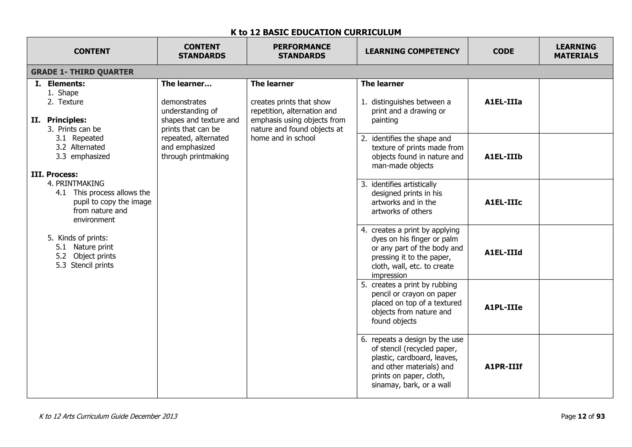 K to 12 BASIC EDUCATION CURRICULUM
K to 12 Arts Curriculum Guide December 2013 Page 12 of 93
CONTENT
CONTENT
STANDARDS
PERFORMANCE
STANDARDS
LEARNING COMPETENCY CODE
LEARNING
MATERIALS
GRADE 1- THIRD QUARTER
I. Elements:
1. Shape
2. Texture
II. Principles:
3. Prints can be
3.1 Repeated
3.2 Alternated
3.3 emphasized
III. Process:
4. PRINTMAKING
4.1 This process allows the
pupil to copy the image
from nature and
environment
5. Kinds of prints:
5.1 Nature print
5.2 Object prints
5.3 Stencil prints
The learner…
demonstrates
understanding of
shapes and texture and
prints that can be
repeated, alternated
and emphasized
through printmaking
The learner
creates prints that show
repetition, alternation and
emphasis using objects from
nature and found objects at
home and in school
The learner
1. distinguishes between a
print and a drawing or
painting
A1EL-IIIa
2. identifies the shape and
texture of prints made from
objects found in nature and
man-made objects
A1EL-IIIb
3. identifies artistically
designed prints in his
artworks and in the
artworks of others
A1EL-IIIc
4. creates a print by applying
dyes on his finger or palm
or any part of the body and
pressing it to the paper,
cloth, wall, etc. to create
impression
A1EL-IIId
5. creates a print by rubbing
pencil or crayon on paper
placed on top of a textured
objects from nature and
found objects
A1PL-IIIe
6. repeats a design by the use
of stencil (recycled paper,
plastic, cardboard, leaves,
and other materials) and
prints on paper, cloth,
sinamay, bark, or a wall
A1PR-IIIf
 
