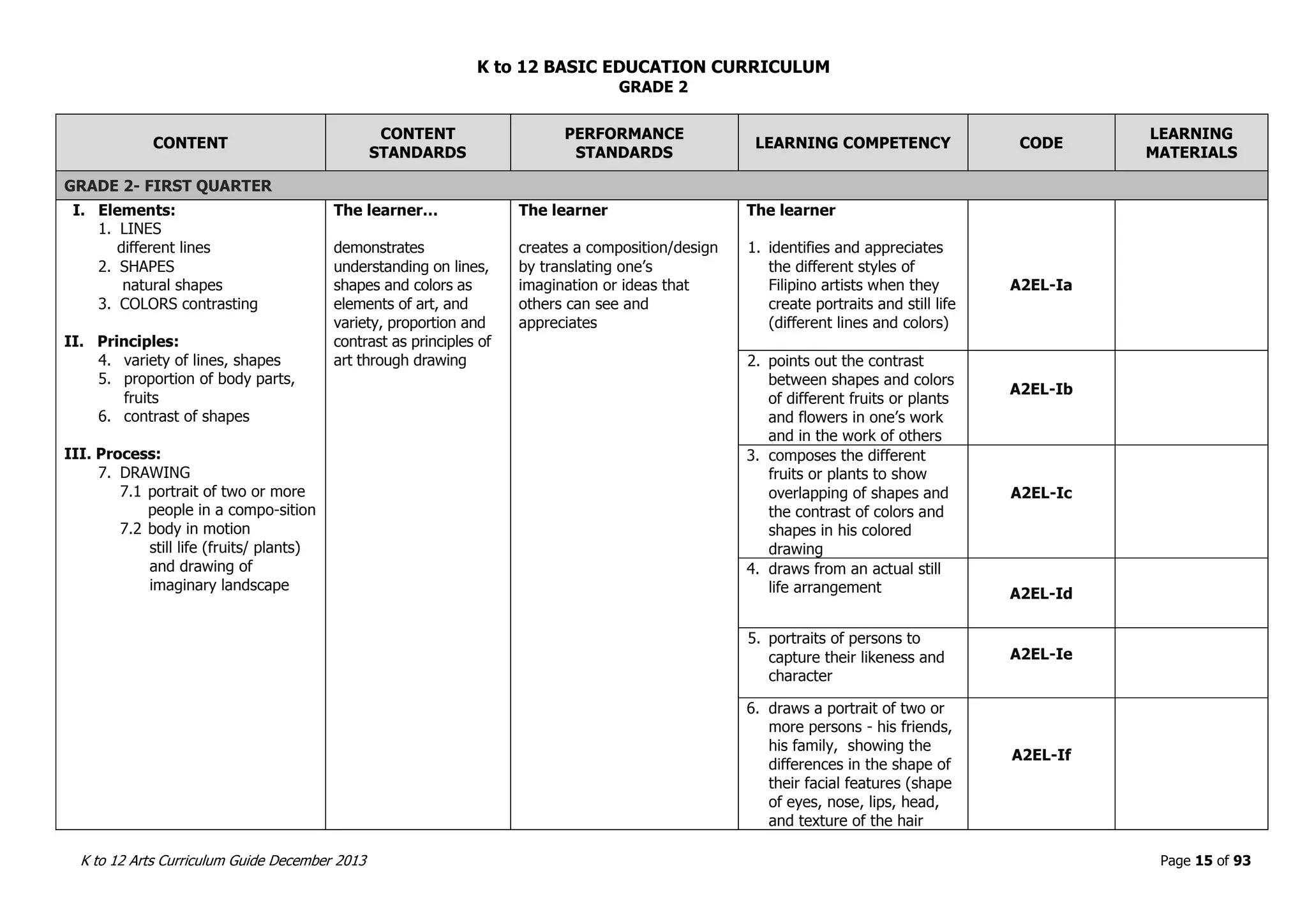 K to 12 BASIC EDUCATION CURRICULUM
K to 12 Arts Curriculum Guide December 2013 Page 15 of 93
GRADE 2
CONTENT
CONTENT
STANDARDS
PERFORMANCE
STANDARDS
LEARNING COMPETENCY CODE
LEARNING
MATERIALS
GRADE 2- FIRST QUARTER
I. Elements:
1. LINES
different lines
2. SHAPES
natural shapes
3. COLORS contrasting
II. Principles:
4. variety of lines, shapes
5. proportion of body parts,
fruits
6. contrast of shapes
III. Process:
7. DRAWING
7.1 portrait of two or more
people in a compo-sition
7.2 body in motion
still life (fruits/ plants)
and drawing of
imaginary landscape
The learner…
demonstrates
understanding on lines,
shapes and colors as
elements of art, and
variety, proportion and
contrast as principles of
art through drawing
The learner
creates a composition/design
by translating one’s
imagination or ideas that
others can see and
appreciates
The learner
1. identifies and appreciates
the different styles of
Filipino artists when they
create portraits and still life
(different lines and colors)
A2EL-Ia
2. points out the contrast
between shapes and colors
of different fruits or plants
and flowers in one’s work
and in the work of others
A2EL-Ib
3. composes the different
fruits or plants to show
overlapping of shapes and
the contrast of colors and
shapes in his colored
drawing
A2EL-Ic
4. draws from an actual still
life arrangement A2EL-Id
5. portraits of persons to
capture their likeness and
character
A2EL-Ie
6. draws a portrait of two or
more persons - his friends,
his family, showing the
differences in the shape of
their facial features (shape
of eyes, nose, lips, head,
and texture of the hair
A2EL-If
 