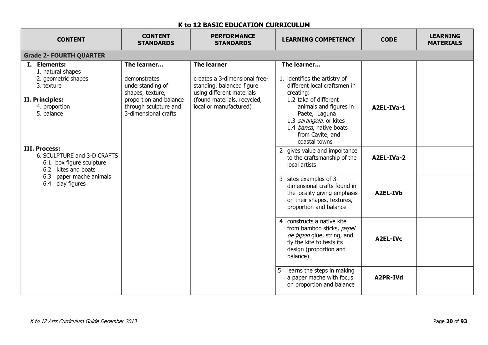 K to 12 BASIC EDUCATION CURRICULUM
K to 12 Arts Curriculum Guide December 2013 Page 20 of 93
CONTENT
CONTENT
STANDARDS
PERFORMANCE
STANDARDS
LEARNING COMPETENCY CODE
LEARNING
MATERIALS
Grade 2- FOURTH QUARTER
I. Elements:
1. natural shapes
2. geometric shapes
3. texture
II. Principles:
4. proportion
5. balance
III. Process:
6. SCULPTURE and 3-D CRAFTS
6.1 box figure sculpture
6.2 kites and boats
6.3 paper mache animals
6.4 clay figures
The learner…
demonstrates
understanding of
shapes, texture,
proportion and balance
through sculpture and
3-dimensional crafts
The learner
creates a 3-dimensional free-
standing, balanced figure
using different materials
(found materials, recycled,
local or manufactured)
The learner…
1. identifies the artistry of
different local craftsmen in
creating:
1.2 taka of different
animals and figures in
Paete, Laguna
1.3 sarangola, or kites
1.4 banca, native boats
from Cavite, and
coastal towns
A2EL-IVa-1
2 gives value and importance
to the craftsmanship of the
local artists
A2EL-IVa-2
3 sites examples of 3-
dimensional crafts found in
the locality giving emphasis
on their shapes, textures,
proportion and balance
A2EL-IVb
4 constructs a native kite
from bamboo sticks, papel
de japon glue, string, and
fly the kite to tests its
design (proportion and
balance)
A2EL-IVc
5 learns the steps in making
a paper mache with focus
on proportion and balance
A2PR-IVd
 