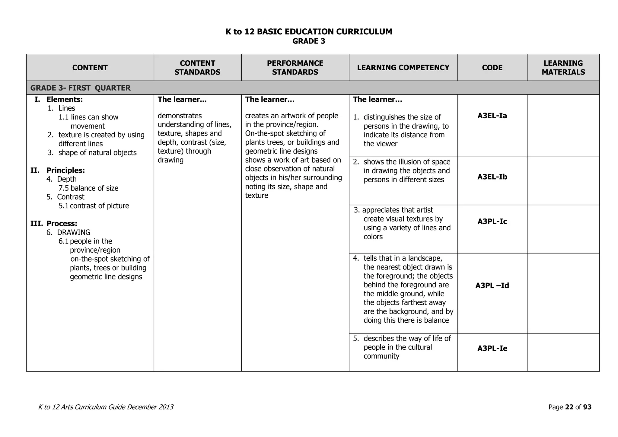 K to 12 BASIC EDUCATION CURRICULUM
K to 12 Arts Curriculum Guide December 2013 Page 22 of 93
GRADE 3
CONTENT
CONTENT
STANDARDS
PERFORMANCE
STANDARDS
LEARNING COMPETENCY CODE
LEARNING
MATERIALS
GRADE 3- FIRST QUARTER
I. Elements:
1. Lines
1.1 lines can show
movement
2. texture is created by using
different lines
3. shape of natural objects
II. Principles:
4. Depth
7.5 balance of size
5. Contrast
5.1 contrast of picture
III. Process:
6. DRAWING
6.1 people in the
province/region
on-the-spot sketching of
plants, trees or building
geometric line designs
The learner...
demonstrates
understanding of lines,
texture, shapes and
depth, contrast (size,
texture) through
drawing
The learner…
creates an artwork of people
in the province/region.
On-the-spot sketching of
plants trees, or buildings and
geometric line designs
shows a work of art based on
close observation of natural
objects in his/her surrounding
noting its size, shape and
texture
The learner…
1. distinguishes the size of
persons in the drawing, to
indicate its distance from
the viewer
A3EL-Ia
2. shows the illusion of space
in drawing the objects and
persons in different sizes A3EL-Ib
3. appreciates that artist
create visual textures by
using a variety of lines and
colors
A3PL-Ic
4. tells that in a landscape,
the nearest object drawn is
the foreground; the objects
behind the foreground are
the middle ground, while
the objects farthest away
are the background, and by
doing this there is balance
A3PL –Id
5. describes the way of life of
people in the cultural
community
A3PL-Ie
 
