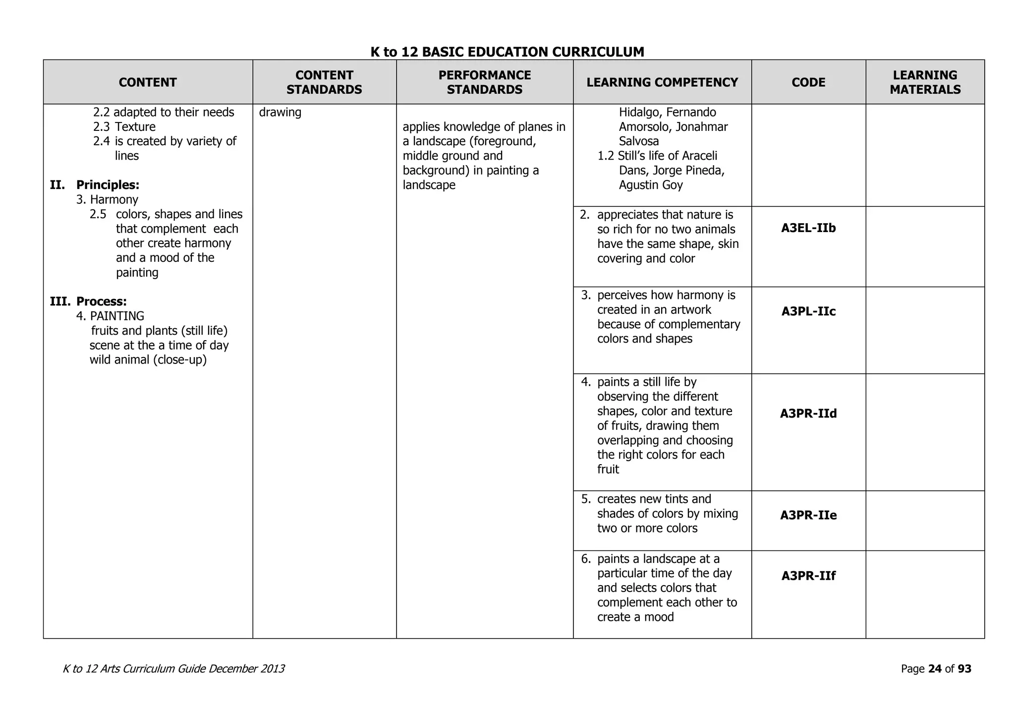 K to 12 BASIC EDUCATION CURRICULUM
K to 12 Arts Curriculum Guide December 2013 Page 24 of 93
CONTENT
CONTENT
STANDARDS
PERFORMANCE
STANDARDS
LEARNING COMPETENCY CODE
LEARNING
MATERIALS
2.2 adapted to their needs
2.3 Texture
2.4 is created by variety of
lines
II. Principles:
3. Harmony
2.5 colors, shapes and lines
that complement each
other create harmony
and a mood of the
painting
III. Process:
4. PAINTING
fruits and plants (still life)
scene at the a time of day
wild animal (close-up)
drawing
applies knowledge of planes in
a landscape (foreground,
middle ground and
background) in painting a
landscape
Hidalgo, Fernando
Amorsolo, Jonahmar
Salvosa
1.2 Still’s life of Araceli
Dans, Jorge Pineda,
Agustin Goy
2. appreciates that nature is
so rich for no two animals
have the same shape, skin
covering and color
A3EL-IIb
3. perceives how harmony is
created in an artwork
because of complementary
colors and shapes
A3PL-IIc
4. paints a still life by
observing the different
shapes, color and texture
of fruits, drawing them
overlapping and choosing
the right colors for each
fruit
A3PR-IId
5. creates new tints and
shades of colors by mixing
two or more colors
A3PR-IIe
6. paints a landscape at a
particular time of the day
and selects colors that
complement each other to
create a mood
A3PR-IIf
 