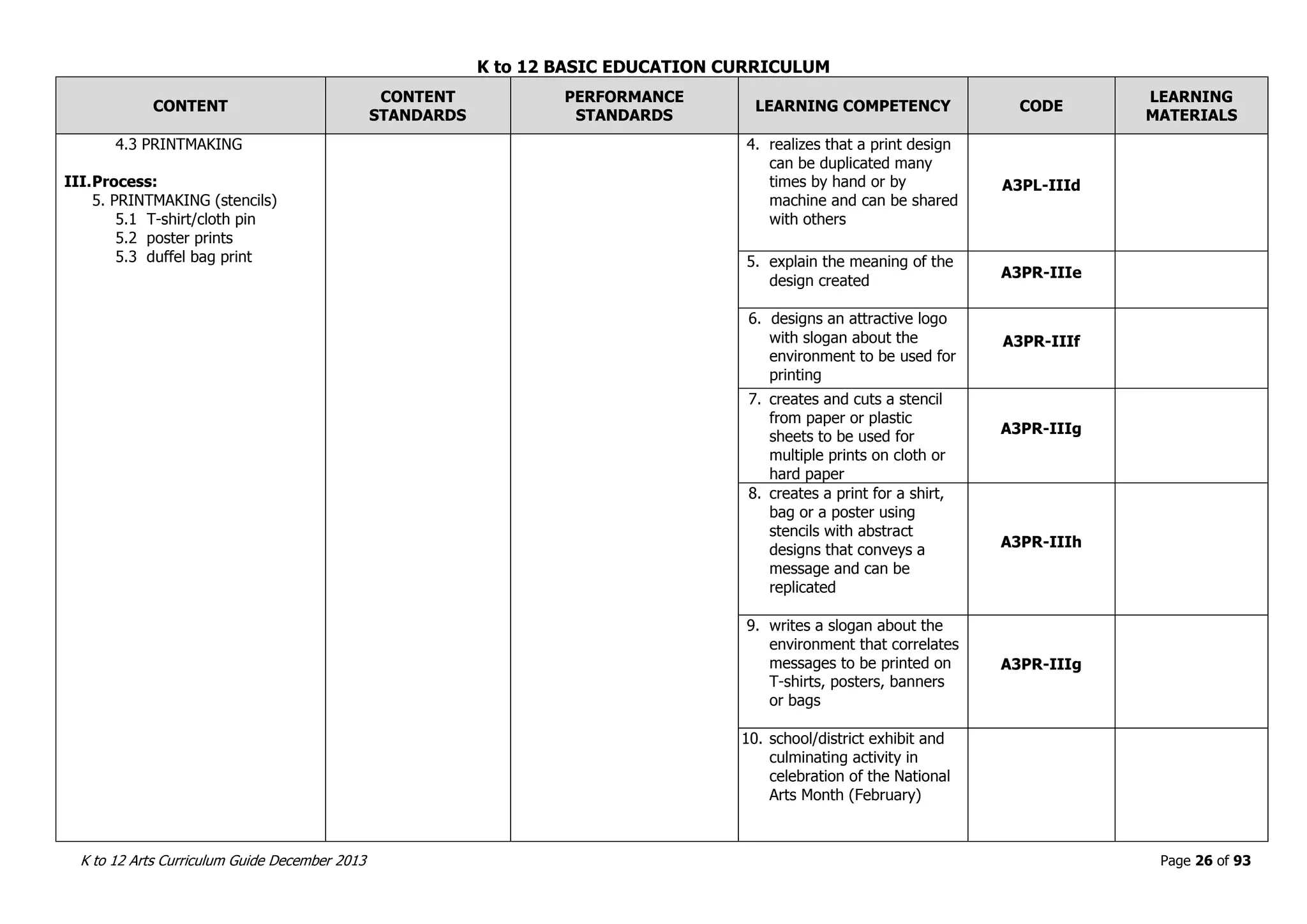 K to 12 BASIC EDUCATION CURRICULUM
K to 12 Arts Curriculum Guide December 2013 Page 26 of 93
CONTENT
CONTENT
STANDARDS
PERFORMANCE
STANDARDS
LEARNING COMPETENCY CODE
LEARNING
MATERIALS
4.3 PRINTMAKING
III.Process:
5. PRINTMAKING (stencils)
5.1 T-shirt/cloth pin
5.2 poster prints
5.3 duffel bag print
4. realizes that a print design
can be duplicated many
times by hand or by
machine and can be shared
with others
A3PL-IIId
5. explain the meaning of the
design created
A3PR-IIIe
6. designs an attractive logo
with slogan about the
environment to be used for
printing
A3PR-IIIf
7. creates and cuts a stencil
from paper or plastic
sheets to be used for
multiple prints on cloth or
hard paper
A3PR-IIIg
8. creates a print for a shirt,
bag or a poster using
stencils with abstract
designs that conveys a
message and can be
replicated
A3PR-IIIh
9. writes a slogan about the
environment that correlates
messages to be printed on
T-shirts, posters, banners
or bags
A3PR-IIIg
10. school/district exhibit and
culminating activity in
celebration of the National
Arts Month (February)
 