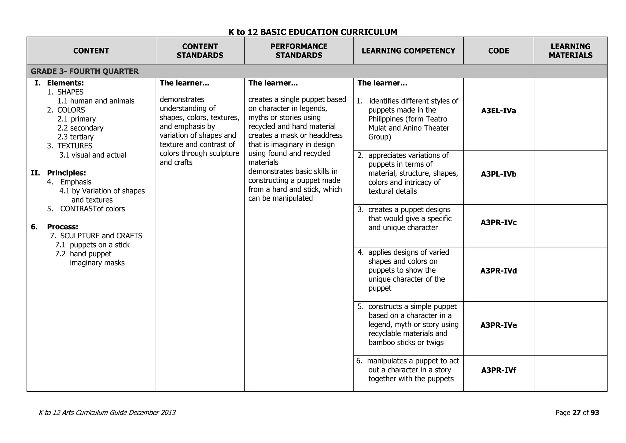 K to 12 BASIC EDUCATION CURRICULUM
K to 12 Arts Curriculum Guide December 2013 Page 27 of 93
CONTENT
CONTENT
STANDARDS
PERFORMANCE
STANDARDS
LEARNING COMPETENCY CODE
LEARNING
MATERIALS
GRADE 3- FOURTH QUARTER
I. Elements:
1. SHAPES
1.1 human and animals
2. COLORS
2.1 primary
2.2 secondary
2.3 tertiary
3. TEXTURES
3.1 visual and actual
II. Principles:
4. Emphasis
4.1 by Variation of shapes
and textures
5. CONTRASTof colors
6. Process:
7. SCULPTURE and CRAFTS
7.1 puppets on a stick
7.2 hand puppet
imaginary masks
The learner...
demonstrates
understanding of
shapes, colors, textures,
and emphasis by
variation of shapes and
texture and contrast of
colors through sculpture
and crafts
The learner...
creates a single puppet based
on character in legends,
myths or stories using
recycled and hard material
creates a mask or headdress
that is imaginary in design
using found and recycled
materials
demonstrates basic skills in
constructing a puppet made
from a hard and stick, which
can be manipulated
The learner…
1. identifies different styles of
puppets made in the
Philippines (form Teatro
Mulat and Anino Theater
Group)
A3EL-IVa
2. appreciates variations of
puppets in terms of
material, structure, shapes,
colors and intricacy of
textural details
A3PL-IVb
3. creates a puppet designs
that would give a specific
and unique character
A3PR-IVc
4. applies designs of varied
shapes and colors on
puppets to show the
unique character of the
puppet
A3PR-IVd
5. constructs a simple puppet
based on a character in a
legend, myth or story using
recyclable materials and
bamboo sticks or twigs
A3PR-IVe
6. manipulates a puppet to act
out a character in a story
together with the puppets
A3PR-IVf
 