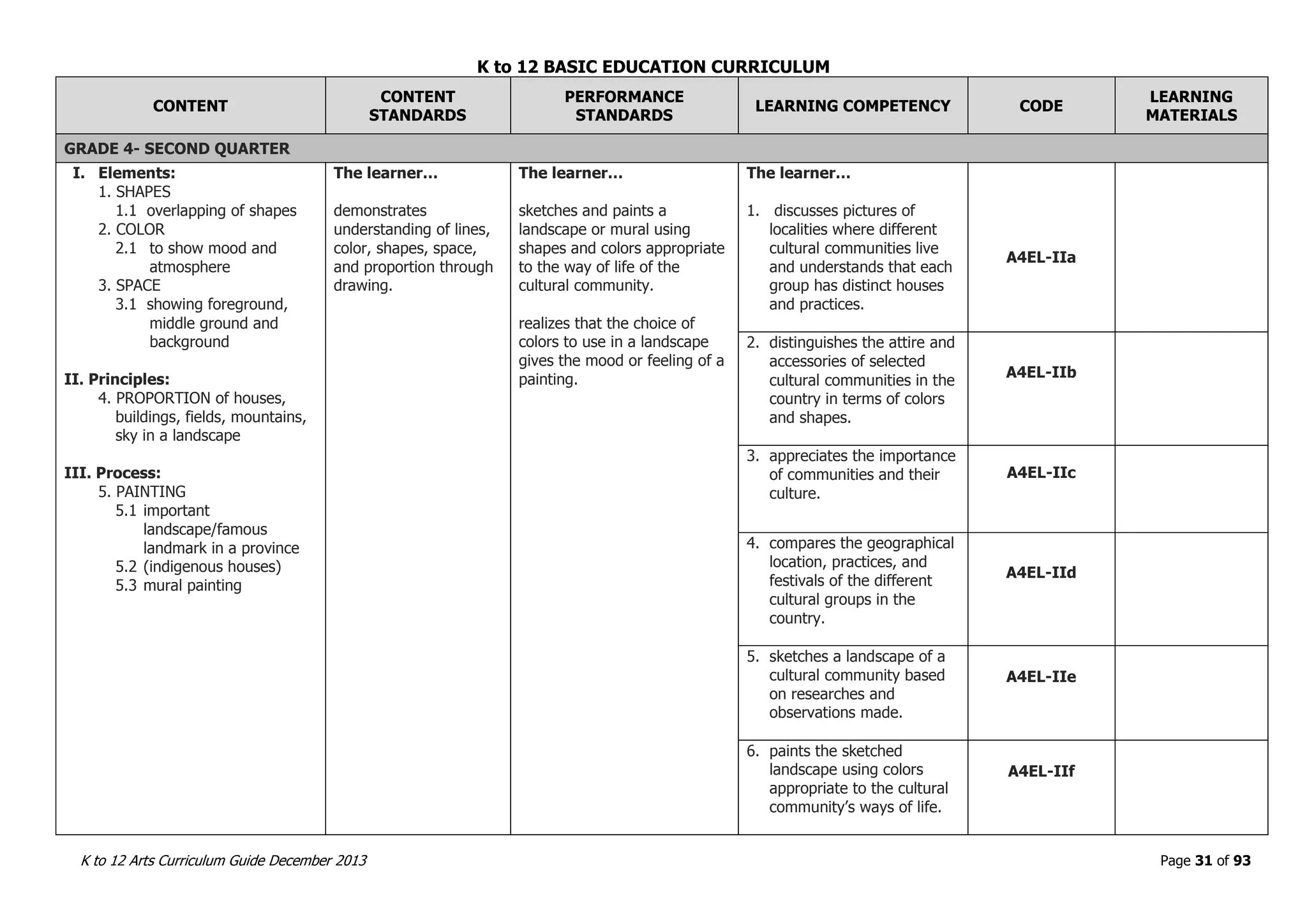K to 12 BASIC EDUCATION CURRICULUM
K to 12 Arts Curriculum Guide December 2013 Page 31 of 93
CONTENT
CONTENT
STANDARDS
PERFORMANCE
STANDARDS
LEARNING COMPETENCY CODE
LEARNING
MATERIALS
GRADE 4- SECOND QUARTER
I. Elements:
1. SHAPES
1.1 overlapping of shapes
2. COLOR
2.1 to show mood and
atmosphere
3. SPACE
3.1 showing foreground,
middle ground and
background
II. Principles:
4. PROPORTION of houses,
buildings, fields, mountains,
sky in a landscape
III. Process:
5. PAINTING
5.1 important
landscape/famous
landmark in a province
5.2 (indigenous houses)
5.3 mural painting
The learner…
demonstrates
understanding of lines,
color, shapes, space,
and proportion through
drawing.
The learner…
sketches and paints a
landscape or mural using
shapes and colors appropriate
to the way of life of the
cultural community.
realizes that the choice of
colors to use in a landscape
gives the mood or feeling of a
painting.
The learner…
1. discusses pictures of
localities where different
cultural communities live
and understands that each
group has distinct houses
and practices.
A4EL-IIa
2. distinguishes the attire and
accessories of selected
cultural communities in the
country in terms of colors
and shapes.
A4EL-IIb
3. appreciates the importance
of communities and their
culture.
A4EL-IIc
4. compares the geographical
location, practices, and
festivals of the different
cultural groups in the
country.
A4EL-IId
5. sketches a landscape of a
cultural community based
on researches and
observations made.
A4EL-IIe
6. paints the sketched
landscape using colors
appropriate to the cultural
community’s ways of life.
A4EL-IIf
 