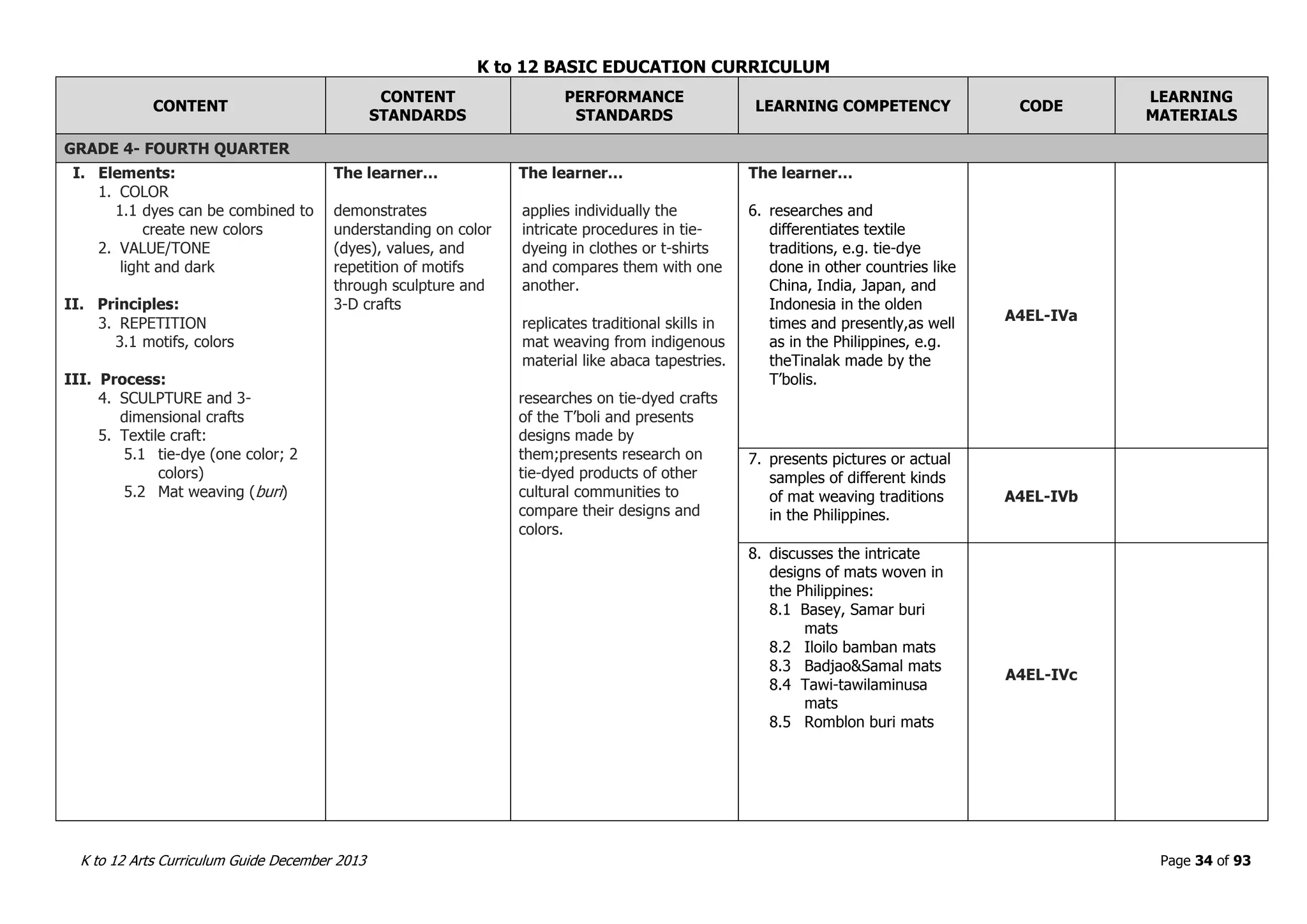 K to 12 BASIC EDUCATION CURRICULUM
K to 12 Arts Curriculum Guide December 2013 Page 34 of 93
CONTENT
CONTENT
STANDARDS
PERFORMANCE
STANDARDS
LEARNING COMPETENCY CODE
LEARNING
MATERIALS
GRADE 4- FOURTH QUARTER
I. Elements:
1. COLOR
1.1 dyes can be combined to
create new colors
2. VALUE/TONE
light and dark
II. Principles:
3. REPETITION
3.1 motifs, colors
III. Process:
4. SCULPTURE and 3-
dimensional crafts
5. Textile craft:
5.1 tie-dye (one color; 2
colors)
5.2 Mat weaving (buri)
The learner…
demonstrates
understanding on color
(dyes), values, and
repetition of motifs
through sculpture and
3-D crafts
The learner…
applies individually the
intricate procedures in tie-
dyeing in clothes or t-shirts
and compares them with one
another.
replicates traditional skills in
mat weaving from indigenous
material like abaca tapestries.
researches on tie-dyed crafts
of the T’boli and presents
designs made by
them;presents research on
tie-dyed products of other
cultural communities to
compare their designs and
colors.
The learner…
6. researches and
differentiates textile
traditions, e.g. tie-dye
done in other countries like
China, India, Japan, and
Indonesia in the olden
times and presently,as well
as in the Philippines, e.g.
theTinalak made by the
T’bolis.
A4EL-IVa
7. presents pictures or actual
samples of different kinds
of mat weaving traditions
in the Philippines.
A4EL-IVb
8. discusses the intricate
designs of mats woven in
the Philippines:
8.1 Basey, Samar buri
mats
8.2 Iloilo bamban mats
8.3 Badjao&Samal mats
8.4 Tawi-tawilaminusa
mats
8.5 Romblon buri mats
A4EL-IVc
 