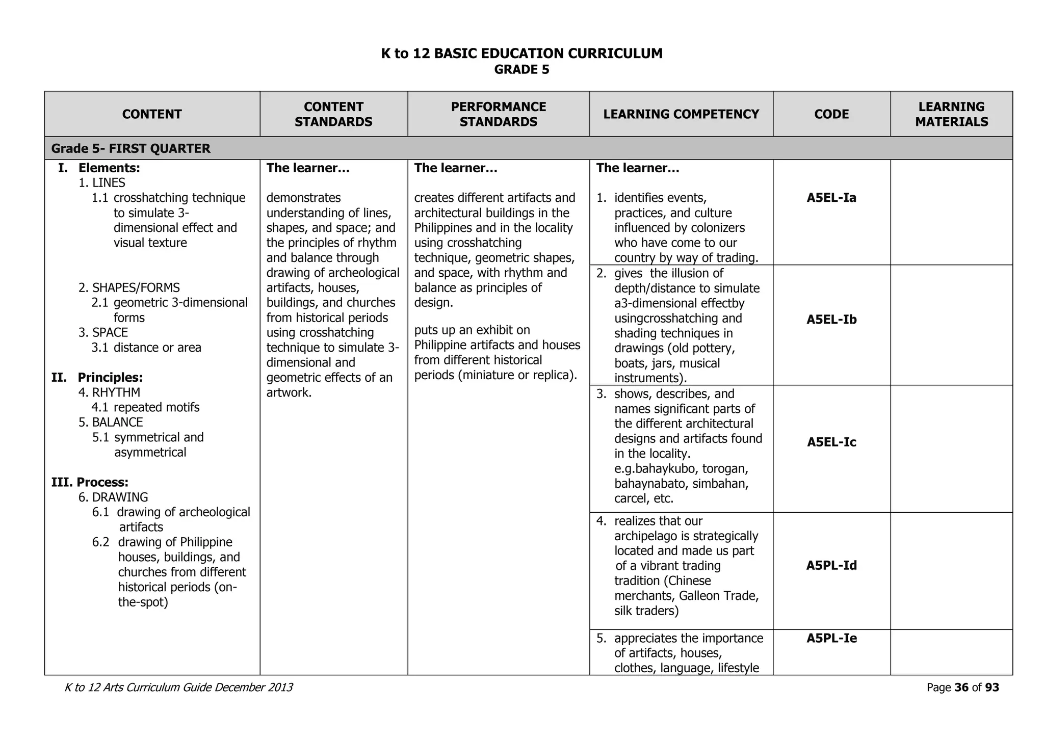 K to 12 BASIC EDUCATION CURRICULUM
K to 12 Arts Curriculum Guide December 2013 Page 36 of 93
GRADE 5
CONTENT
CONTENT
STANDARDS
PERFORMANCE
STANDARDS
LEARNING COMPETENCY CODE
LEARNING
MATERIALS
Grade 5- FIRST QUARTER
I. Elements:
1. LINES
1.1 crosshatching technique
to simulate 3-
dimensional effect and
visual texture
2. SHAPES/FORMS
2.1 geometric 3-dimensional
forms
3. SPACE
3.1 distance or area
II. Principles:
4. RHYTHM
4.1 repeated motifs
5. BALANCE
5.1 symmetrical and
asymmetrical
III. Process:
6. DRAWING
6.1 drawing of archeological
artifacts
6.2 drawing of Philippine
houses, buildings, and
churches from different
historical periods (on-
the-spot)
The learner…
demonstrates
understanding of lines,
shapes, and space; and
the principles of rhythm
and balance through
drawing of archeological
artifacts, houses,
buildings, and churches
from historical periods
using crosshatching
technique to simulate 3-
dimensional and
geometric effects of an
artwork.
The learner…
creates different artifacts and
architectural buildings in the
Philippines and in the locality
using crosshatching
technique, geometric shapes,
and space, with rhythm and
balance as principles of
design.
puts up an exhibit on
Philippine artifacts and houses
from different historical
periods (miniature or replica).
The learner…
1. identifies events,
practices, and culture
influenced by colonizers
who have come to our
country by way of trading.
A5EL-Ia
2. gives the illusion of
depth/distance to simulate
a3-dimensional effectby
usingcrosshatching and
shading techniques in
drawings (old pottery,
boats, jars, musical
instruments).
A5EL-Ib
3. shows, describes, and
names significant parts of
the different architectural
designs and artifacts found
in the locality.
e.g.bahaykubo, torogan,
bahaynabato, simbahan,
carcel, etc.
A5EL-Ic
4. realizes that our
archipelago is strategically
located and made us part
of a vibrant trading
tradition (Chinese
merchants, Galleon Trade,
silk traders)
A5PL-Id
5. appreciates the importance
of artifacts, houses,
clothes, language, lifestyle
A5PL-Ie
 