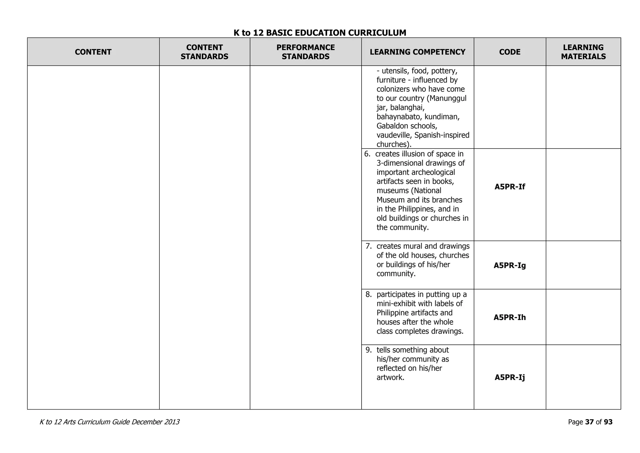 K to 12 BASIC EDUCATION CURRICULUM
K to 12 Arts Curriculum Guide December 2013 Page 37 of 93
CONTENT
CONTENT
STANDARDS
PERFORMANCE
STANDARDS
LEARNING COMPETENCY CODE
LEARNING
MATERIALS
- utensils, food, pottery,
furniture - influenced by
colonizers who have come
to our country (Manunggul
jar, balanghai,
bahaynabato, kundiman,
Gabaldon schools,
vaudeville, Spanish-inspired
churches).
6. creates illusion of space in
3-dimensional drawings of
important archeological
artifacts seen in books,
museums (National
Museum and its branches
in the Philippines, and in
old buildings or churches in
the community.
A5PR-If
7. creates mural and drawings
of the old houses, churches
or buildings of his/her
community.
A5PR-Ig
8. participates in putting up a
mini-exhibit with labels of
Philippine artifacts and
houses after the whole
class completes drawings.
A5PR-Ih
9. tells something about
his/her community as
reflected on his/her
artwork. A5PR-Ij
 