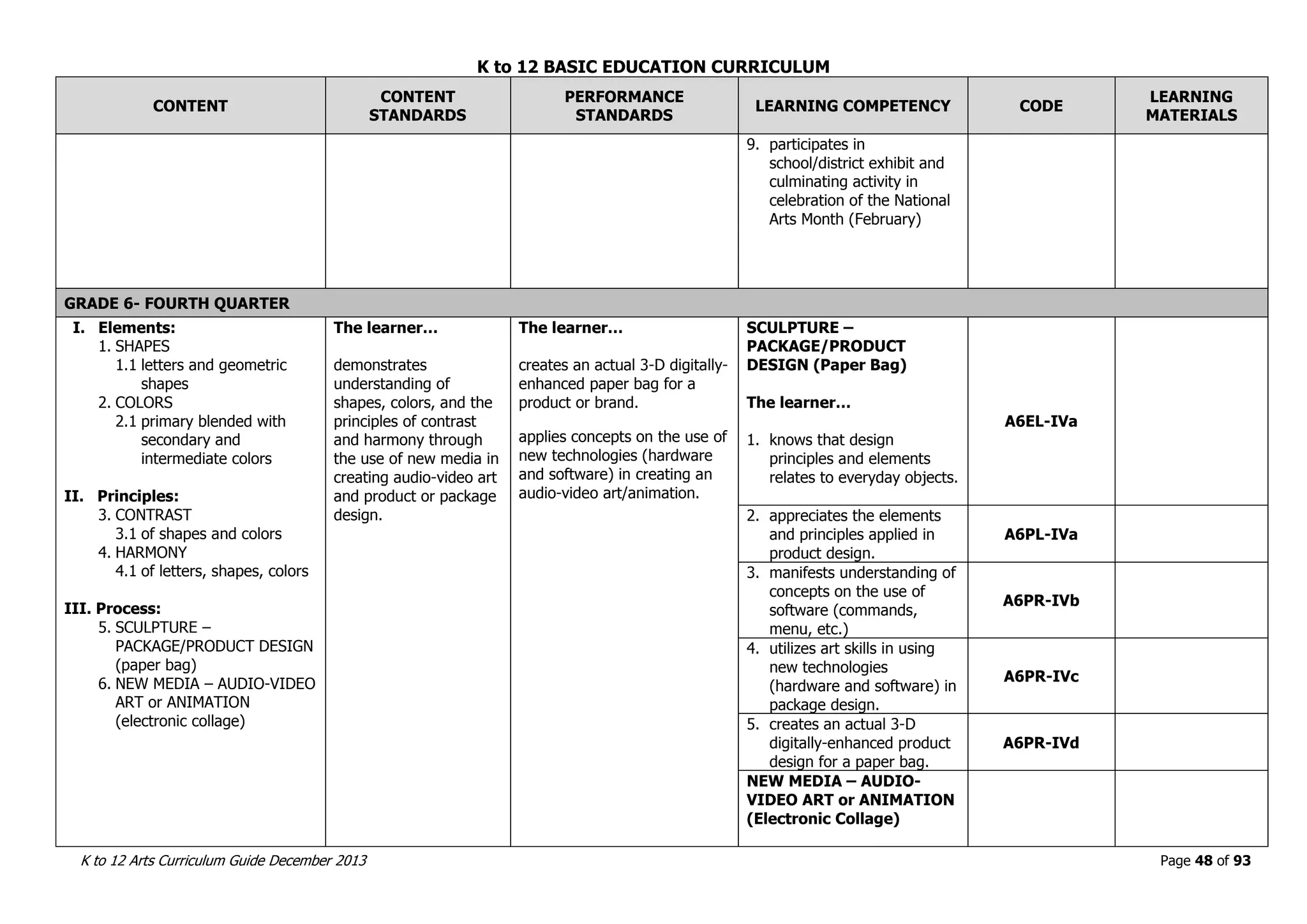 K to 12 BASIC EDUCATION CURRICULUM
K to 12 Arts Curriculum Guide December 2013 Page 48 of 93
CONTENT
CONTENT
STANDARDS
PERFORMANCE
STANDARDS
LEARNING COMPETENCY CODE
LEARNING
MATERIALS
9. participates in
school/district exhibit and
culminating activity in
celebration of the National
Arts Month (February)
GRADE 6- FOURTH QUARTER
I. Elements:
1. SHAPES
1.1 letters and geometric
shapes
2. COLORS
2.1 primary blended with
secondary and
intermediate colors
II. Principles:
3. CONTRAST
3.1 of shapes and colors
4. HARMONY
4.1 of letters, shapes, colors
III. Process:
5. SCULPTURE –
PACKAGE/PRODUCT DESIGN
(paper bag)
6. NEW MEDIA – AUDIO-VIDEO
ART or ANIMATION
(electronic collage)
The learner…
demonstrates
understanding of
shapes, colors, and the
principles of contrast
and harmony through
the use of new media in
creating audio-video art
and product or package
design.
The learner…
creates an actual 3-D digitally-
enhanced paper bag for a
product or brand.
applies concepts on the use of
new technologies (hardware
and software) in creating an
audio-video art/animation.
SCULPTURE –
PACKAGE/PRODUCT
DESIGN (Paper Bag)
The learner…
1. knows that design
principles and elements
relates to everyday objects.
A6EL-IVa
2. appreciates the elements
and principles applied in
product design.
A6PL-IVa
3. manifests understanding of
concepts on the use of
software (commands,
menu, etc.)
A6PR-IVb
4. utilizes art skills in using
new technologies
(hardware and software) in
package design.
A6PR-IVc
5. creates an actual 3-D
digitally-enhanced product
design for a paper bag.
A6PR-IVd
NEW MEDIA – AUDIO-
VIDEO ART or ANIMATION
(Electronic Collage)
 