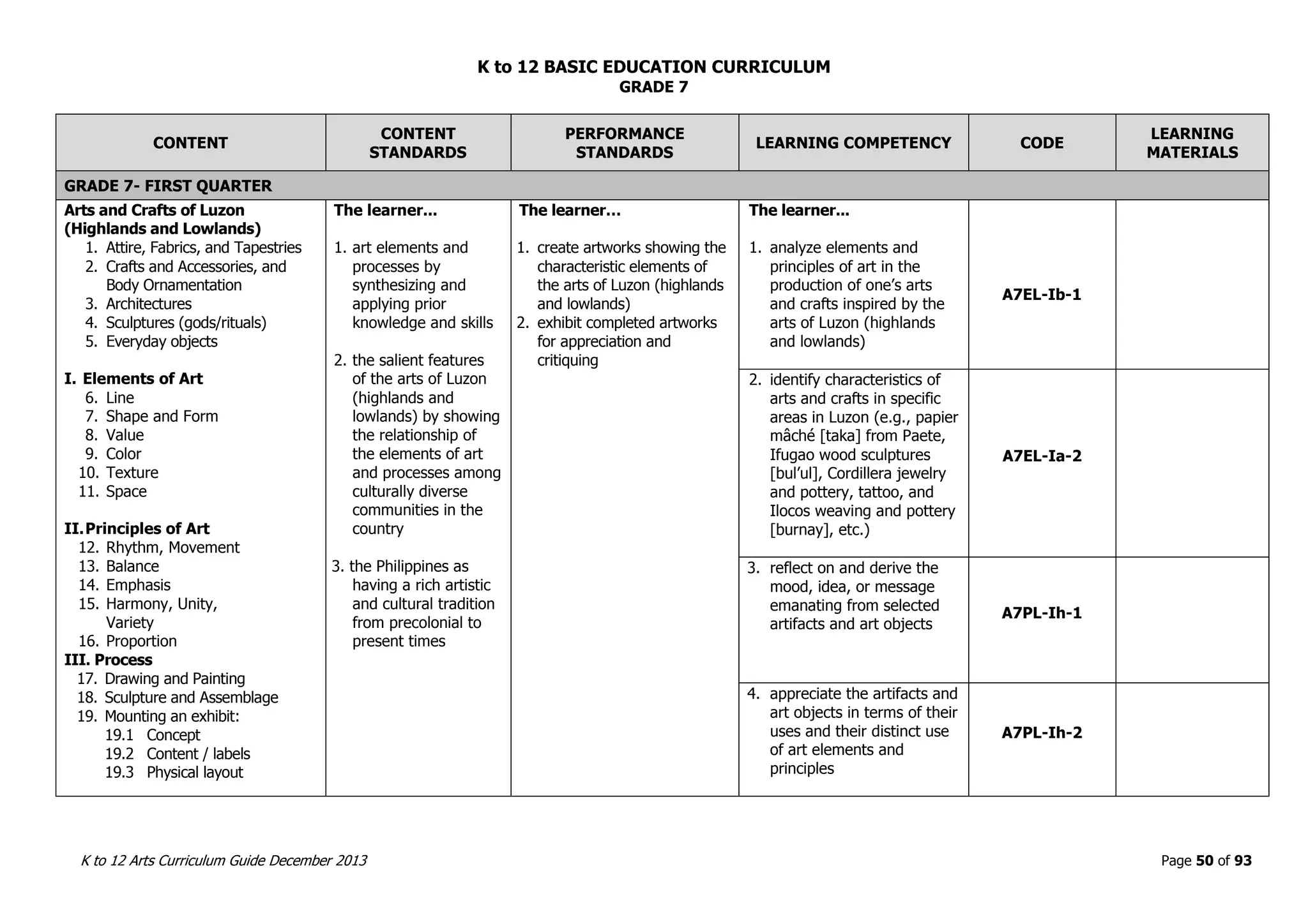 K to 12 BASIC EDUCATION CURRICULUM
K to 12 Arts Curriculum Guide December 2013 Page 50 of 93
GRADE 7
CONTENT
CONTENT
STANDARDS
PERFORMANCE
STANDARDS
LEARNING COMPETENCY CODE
LEARNING
MATERIALS
GRADE 7- FIRST QUARTER
Arts and Crafts of Luzon
(Highlands and Lowlands)
1. Attire, Fabrics, and Tapestries
2. Crafts and Accessories, and
Body Ornamentation
3. Architectures
4. Sculptures (gods/rituals)
5. Everyday objects
I. Elements of Art
6. Line
7. Shape and Form
8. Value
9. Color
10. Texture
11. Space
II.Principles of Art
12. Rhythm, Movement
13. Balance
14. Emphasis
15. Harmony, Unity,
Variety
16. Proportion
III. Process
17. Drawing and Painting
18. Sculpture and Assemblage
19. Mounting an exhibit:
19.1 Concept
19.2 Content / labels
19.3 Physical layout
The learner...
1. art elements and
processes by
synthesizing and
applying prior
knowledge and skills
2. the salient features
of the arts of Luzon
(highlands and
lowlands) by showing
the relationship of
the elements of art
and processes among
culturally diverse
communities in the
country
3. the Philippines as
having a rich artistic
and cultural tradition
from precolonial to
present times
The learner…
1. create artworks showing the
characteristic elements of
the arts of Luzon (highlands
and lowlands)
2. exhibit completed artworks
for appreciation and
critiquing
The learner...
1. analyze elements and
principles of art in the
production of one’s arts
and crafts inspired by the
arts of Luzon (highlands
and lowlands)
A7EL-Ib-1
2. identify characteristics of
arts and crafts in specific
areas in Luzon (e.g., papier
mâché [taka] from Paete,
Ifugao wood sculptures
[bul’ul], Cordillera jewelry
and pottery, tattoo, and
Ilocos weaving and pottery
[burnay], etc.)
A7EL-Ia-2
3. reflect on and derive the
mood, idea, or message
emanating from selected
artifacts and art objects
A7PL-Ih-1
4. appreciate the artifacts and
art objects in terms of their
uses and their distinct use
of art elements and
principles
A7PL-Ih-2
 