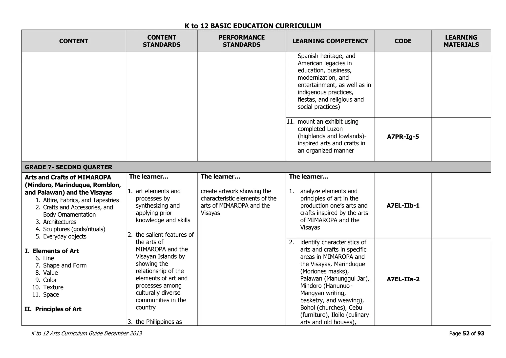 K to 12 BASIC EDUCATION CURRICULUM
K to 12 Arts Curriculum Guide December 2013 Page 52 of 93
CONTENT
CONTENT
STANDARDS
PERFORMANCE
STANDARDS
LEARNING COMPETENCY CODE
LEARNING
MATERIALS
Spanish heritage, and
American legacies in
education, business,
modernization, and
entertainment, as well as in
indigenous practices,
fiestas, and religious and
social practices)
11. mount an exhibit using
completed Luzon
(highlands and lowlands)-
inspired arts and crafts in
an organized manner
A7PR-Ig-5
GRADE 7- SECOND QUARTER
Arts and Crafts of MIMAROPA
(Mindoro, Marinduque, Romblon,
and Palawan) and the Visayas
1. Attire, Fabrics, and Tapestries
2. Crafts and Accessories, and
Body Ornamentation
3. Architectures
4. Sculptures (gods/rituals)
5. Everyday objects
I. Elements of Art
6. Line
7. Shape and Form
8. Value
9. Color
10. Texture
11. Space
II. Principles of Art
The learner…
1. art elements and
processes by
synthesizing and
applying prior
knowledge and skills
2. the salient features of
the arts of
MIMAROPA and the
Visayan Islands by
showing the
relationship of the
elements of art and
processes among
culturally diverse
communities in the
country
3. the Philippines as
The learner…
create artwork showing the
characteristic elements of the
arts of MIMAROPA and the
Visayas
The learner…
1. analyze elements and
principles of art in the
production one’s arts and
crafts inspired by the arts
of MIMAROPA and the
Visayas
A7EL-IIb-1
2. identify characteristics of
arts and crafts in specific
areas in MIMAROPA and
the Visayas, Marinduque
(Moriones masks),
Palawan (Manunggul Jar),
Mindoro (Hanunuo-
Mangyan writing,
basketry, and weaving),
Bohol (churches), Cebu
(furniture), Iloilo (culinary
arts and old houses),
A7EL-IIa-2
 