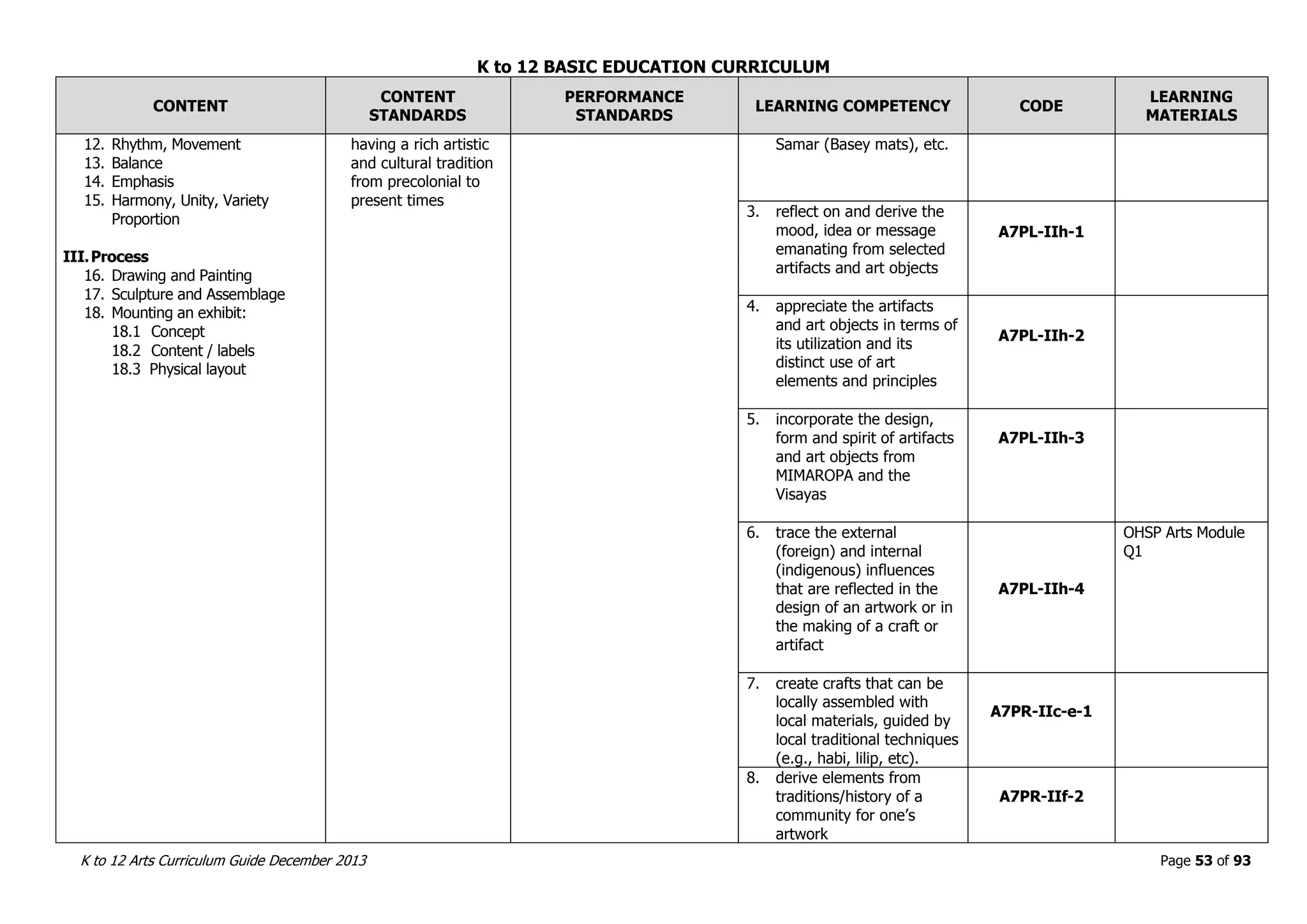 K to 12 BASIC EDUCATION CURRICULUM
K to 12 Arts Curriculum Guide December 2013 Page 53 of 93
CONTENT
CONTENT
STANDARDS
PERFORMANCE
STANDARDS
LEARNING COMPETENCY CODE
LEARNING
MATERIALS
12. Rhythm, Movement
13. Balance
14. Emphasis
15. Harmony, Unity, Variety
Proportion
III.Process
16. Drawing and Painting
17. Sculpture and Assemblage
18. Mounting an exhibit:
18.1 Concept
18.2 Content / labels
18.3 Physical layout
having a rich artistic
and cultural tradition
from precolonial to
present times
Samar (Basey mats), etc.
3. reflect on and derive the
mood, idea or message
emanating from selected
artifacts and art objects
A7PL-IIh-1
4. appreciate the artifacts
and art objects in terms of
its utilization and its
distinct use of art
elements and principles
A7PL-IIh-2
5. incorporate the design,
form and spirit of artifacts
and art objects from
MIMAROPA and the
Visayas
A7PL-IIh-3
6. trace the external
(foreign) and internal
(indigenous) influences
that are reflected in the
design of an artwork or in
the making of a craft or
artifact
A7PL-IIh-4
OHSP Arts Module
Q1
7. create crafts that can be
locally assembled with
local materials, guided by
local traditional techniques
(e.g., habi, lilip, etc).
A7PR-IIc-e-1
8. derive elements from
traditions/history of a
community for one’s
artwork
A7PR-IIf-2
 