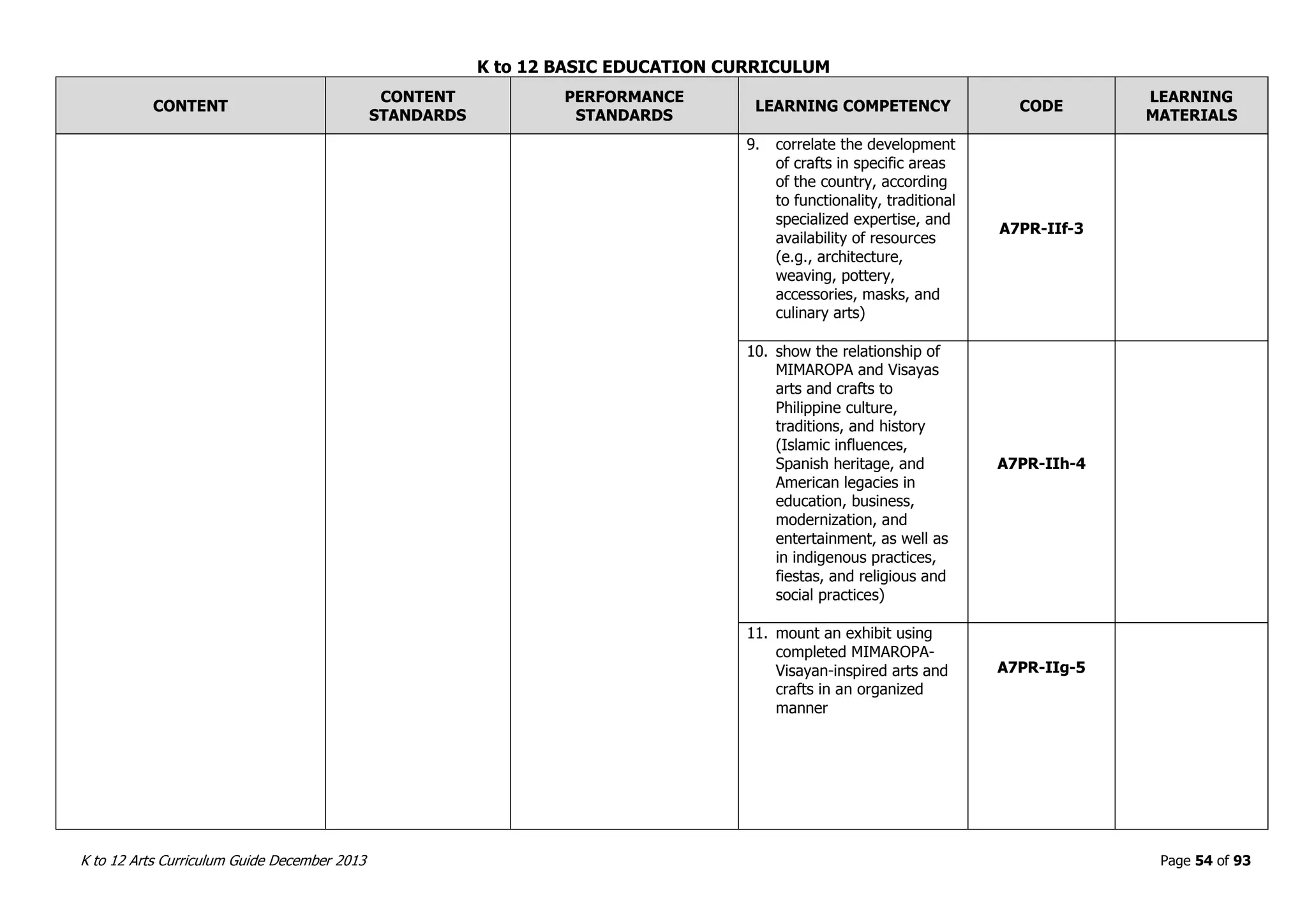K to 12 BASIC EDUCATION CURRICULUM
K to 12 Arts Curriculum Guide December 2013 Page 54 of 93
CONTENT
CONTENT
STANDARDS
PERFORMANCE
STANDARDS
LEARNING COMPETENCY CODE
LEARNING
MATERIALS
9. correlate the development
of crafts in specific areas
of the country, according
to functionality, traditional
specialized expertise, and
availability of resources
(e.g., architecture,
weaving, pottery,
accessories, masks, and
culinary arts)
A7PR-IIf-3
10. show the relationship of
MIMAROPA and Visayas
arts and crafts to
Philippine culture,
traditions, and history
(Islamic influences,
Spanish heritage, and
American legacies in
education, business,
modernization, and
entertainment, as well as
in indigenous practices,
fiestas, and religious and
social practices)
A7PR-IIh-4
11. mount an exhibit using
completed MIMAROPA-
Visayan-inspired arts and
crafts in an organized
manner
A7PR-IIg-5
 