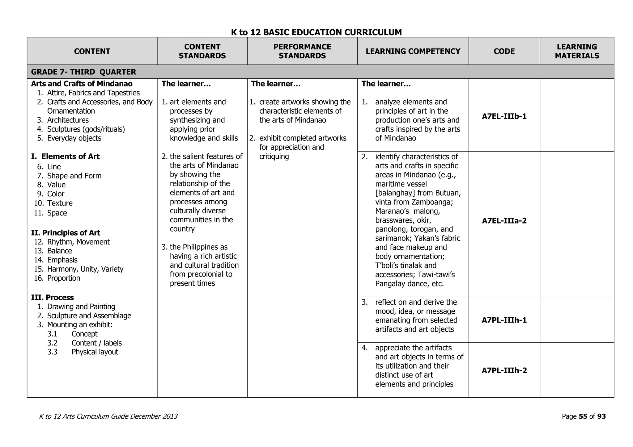 K to 12 BASIC EDUCATION CURRICULUM
K to 12 Arts Curriculum Guide December 2013 Page 55 of 93
CONTENT
CONTENT
STANDARDS
PERFORMANCE
STANDARDS
LEARNING COMPETENCY CODE
LEARNING
MATERIALS
GRADE 7- THIRD QUARTER
Arts and Crafts of Mindanao
1. Attire, Fabrics and Tapestries
2. Crafts and Accessories, and Body
Ornamentation
3. Architectures
4. Sculptures (gods/rituals)
5. Everyday objects
I. Elements of Art
6. Line
7. Shape and Form
8. Value
9. Color
10. Texture
11. Space
II. Principles of Art
12. Rhythm, Movement
13. Balance
14. Emphasis
15. Harmony, Unity, Variety
16. Proportion
III. Process
1. Drawing and Painting
2. Sculpture and Assemblage
3. Mounting an exhibit:
3.1 Concept
3.2 Content / labels
3.3 Physical layout
The learner…
1. art elements and
processes by
synthesizing and
applying prior
knowledge and skills
2. the salient features of
the arts of Mindanao
by showing the
relationship of the
elements of art and
processes among
culturally diverse
communities in the
country
3. the Philippines as
having a rich artistic
and cultural tradition
from precolonial to
present times
The learner…
1. create artworks showing the
characteristic elements of
the arts of Mindanao
2. exhibit completed artworks
for appreciation and
critiquing
The learner…
1. analyze elements and
principles of art in the
production one’s arts and
crafts inspired by the arts
of Mindanao
A7EL-IIIb-1
2. identify characteristics of
arts and crafts in specific
areas in Mindanao (e.g.,
maritime vessel
[balanghay] from Butuan,
vinta from Zamboanga;
Maranao’s malong,
brasswares, okir,
panolong, torogan, and
sarimanok; Yakan’s fabric
and face makeup and
body ornamentation;
T’boli’s tinalak and
accessories; Tawi-tawi’s
Pangalay dance, etc.
A7EL-IIIa-2
3. reflect on and derive the
mood, idea, or message
emanating from selected
artifacts and art objects
A7PL-IIIh-1
4. appreciate the artifacts
and art objects in terms of
its utilization and their
distinct use of art
elements and principles
A7PL-IIIh-2
 