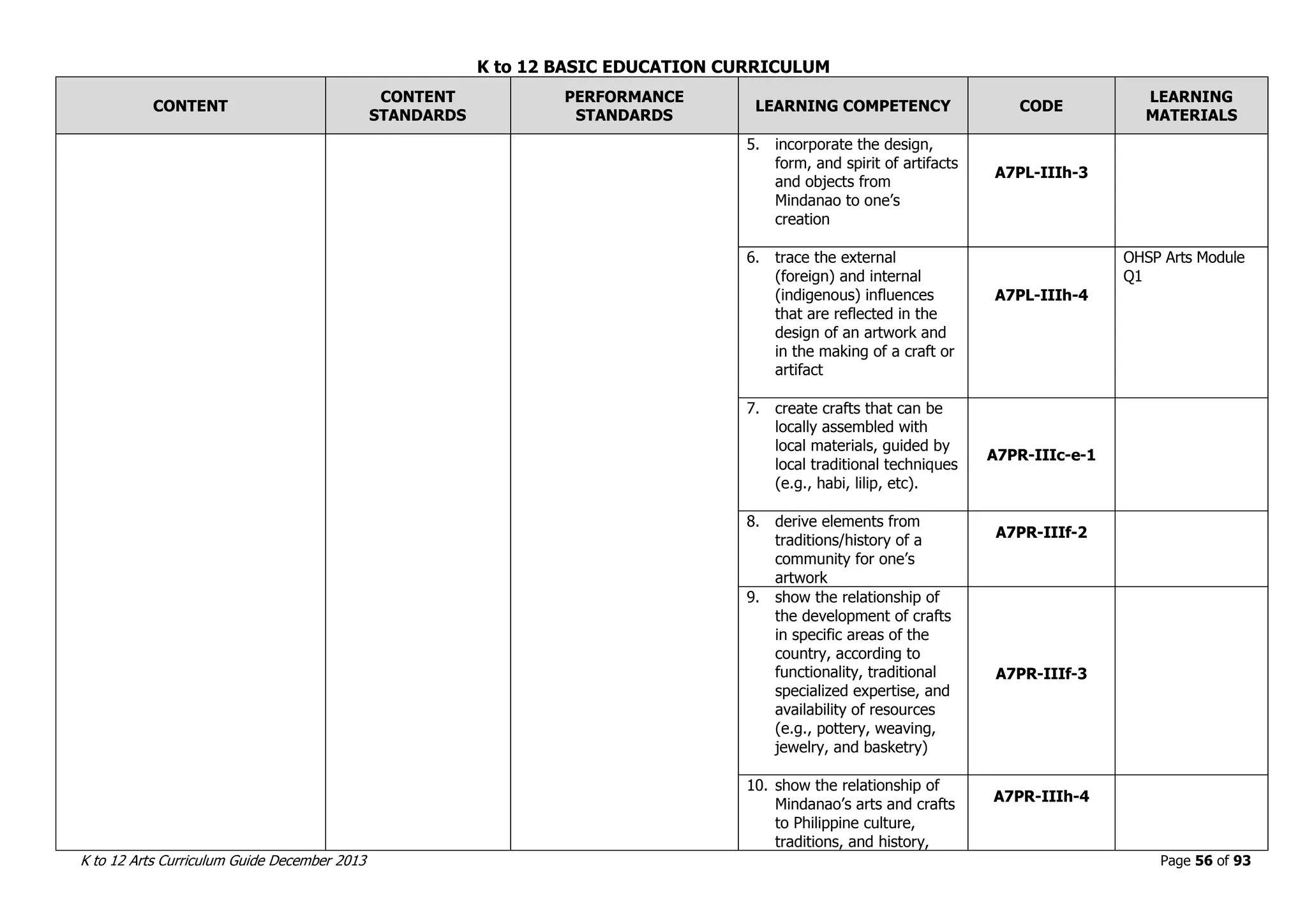 K to 12 BASIC EDUCATION CURRICULUM
K to 12 Arts Curriculum Guide December 2013 Page 56 of 93
CONTENT
CONTENT
STANDARDS
PERFORMANCE
STANDARDS
LEARNING COMPETENCY CODE
LEARNING
MATERIALS
5. incorporate the design,
form, and spirit of artifacts
and objects from
Mindanao to one’s
creation
A7PL-IIIh-3
6. trace the external
(foreign) and internal
(indigenous) influences
that are reflected in the
design of an artwork and
in the making of a craft or
artifact
A7PL-IIIh-4
OHSP Arts Module
Q1
7. create crafts that can be
locally assembled with
local materials, guided by
local traditional techniques
(e.g., habi, lilip, etc).
A7PR-IIIc-e-1
8. derive elements from
traditions/history of a
community for one’s
artwork
A7PR-IIIf-2
9. show the relationship of
the development of crafts
in specific areas of the
country, according to
functionality, traditional
specialized expertise, and
availability of resources
(e.g., pottery, weaving,
jewelry, and basketry)
A7PR-IIIf-3
10. show the relationship of
Mindanao’s arts and crafts
to Philippine culture,
traditions, and history,
A7PR-IIIh-4
 