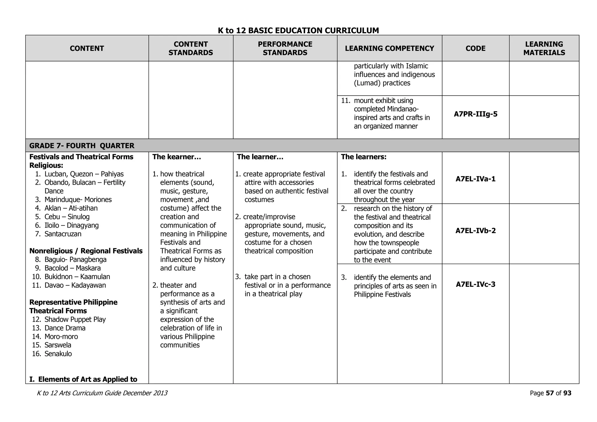 K to 12 BASIC EDUCATION CURRICULUM
K to 12 Arts Curriculum Guide December 2013 Page 57 of 93
CONTENT
CONTENT
STANDARDS
PERFORMANCE
STANDARDS
LEARNING COMPETENCY CODE
LEARNING
MATERIALS
particularly with Islamic
influences and indigenous
(Lumad) practices
11. mount exhibit using
completed Mindanao-
inspired arts and crafts in
an organized manner
A7PR-IIIg-5
GRADE 7- FOURTH QUARTER
Festivals and Theatrical Forms
Religious:
1. Lucban, Quezon – Pahiyas
2. Obando, Bulacan – Fertility
Dance
3. Marinduque- Moriones
4. Aklan – Ati-atihan
5. Cebu – Sinulog
6. Iloilo – Dinagyang
7. Santacruzan
Nonreligious / Regional Festivals
8. Baguio- Panagbenga
9. Bacolod – Maskara
10. Bukidnon – Kaamulan
11. Davao – Kadayawan
Representative Philippine
Theatrical Forms
12. Shadow Puppet Play
13. Dance Drama
14. Moro-moro
15. Sarswela
16. Senakulo
I. Elements of Art as Applied to
The kearner…
1. how theatrical
elements (sound,
music, gesture,
movement ,and
costume) affect the
creation and
communication of
meaning in Philippine
Festivals and
Theatrical Forms as
influenced by history
and culture
2. theater and
performance as a
synthesis of arts and
a significant
expression of the
celebration of life in
various Philippine
communities
The learner…
1. create appropriate festival
attire with accessories
based on authentic festival
costumes
2. create/improvise
appropriate sound, music,
gesture, movements, and
costume for a chosen
theatrical composition
3. take part in a chosen
festival or in a performance
in a theatrical play
The learners:
1. identify the festivals and
theatrical forms celebrated
all over the country
throughout the year
A7EL-IVa-1
2. research on the history of
the festival and theatrical
composition and its
evolution, and describe
how the townspeople
participate and contribute
to the event
A7EL-IVb-2
3. identify the elements and
principles of arts as seen in
Philippine Festivals
A7EL-IVc-3
 