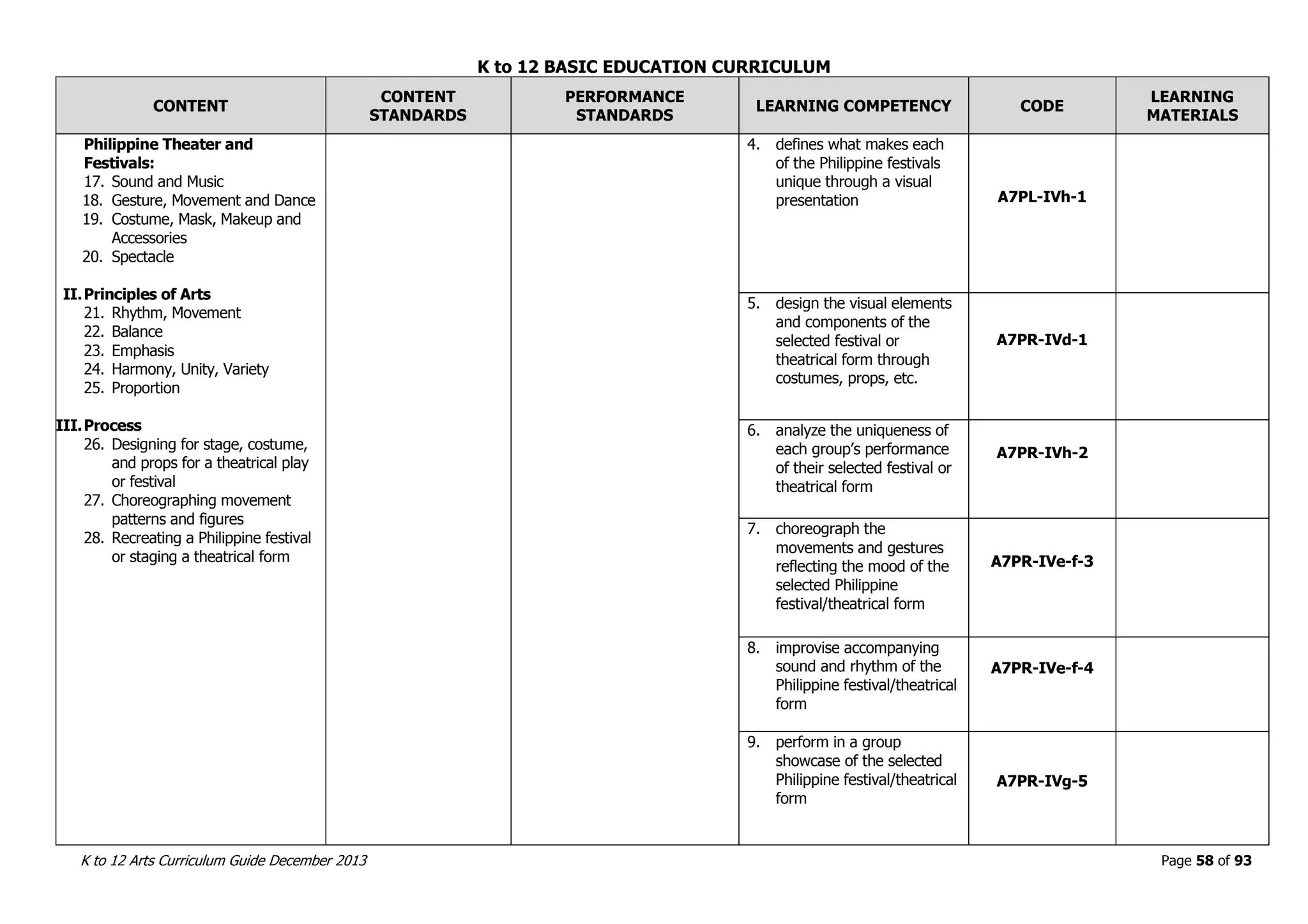 K to 12 BASIC EDUCATION CURRICULUM
K to 12 Arts Curriculum Guide December 2013 Page 58 of 93
CONTENT
CONTENT
STANDARDS
PERFORMANCE
STANDARDS
LEARNING COMPETENCY CODE
LEARNING
MATERIALS
Philippine Theater and
Festivals:
17. Sound and Music
18. Gesture, Movement and Dance
19. Costume, Mask, Makeup and
Accessories
20. Spectacle
II.Principles of Arts
21. Rhythm, Movement
22. Balance
23. Emphasis
24. Harmony, Unity, Variety
25. Proportion
III.Process
26. Designing for stage, costume,
and props for a theatrical play
or festival
27. Choreographing movement
patterns and figures
28. Recreating a Philippine festival
or staging a theatrical form
4. defines what makes each
of the Philippine festivals
unique through a visual
presentation A7PL-IVh-1
5. design the visual elements
and components of the
selected festival or
theatrical form through
costumes, props, etc.
A7PR-IVd-1
6. analyze the uniqueness of
each group’s performance
of their selected festival or
theatrical form
A7PR-IVh-2
7. choreograph the
movements and gestures
reflecting the mood of the
selected Philippine
festival/theatrical form
A7PR-IVe-f-3
8. improvise accompanying
sound and rhythm of the
Philippine festival/theatrical
form
A7PR-IVe-f-4
9. perform in a group
showcase of the selected
Philippine festival/theatrical
form
A7PR-IVg-5
 