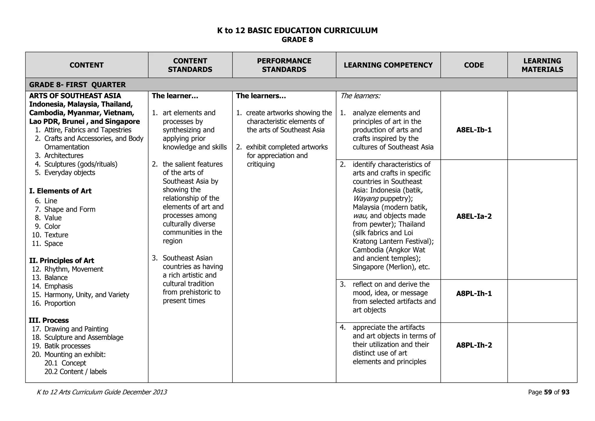 K to 12 BASIC EDUCATION CURRICULUM
K to 12 Arts Curriculum Guide December 2013 Page 59 of 93
GRADE 8
CONTENT
CONTENT
STANDARDS
PERFORMANCE
STANDARDS
LEARNING COMPETENCY CODE
LEARNING
MATERIALS
GRADE 8- FIRST QUARTER
ARTS OF SOUTHEAST ASIA
Indonesia, Malaysia, Thailand,
Cambodia, Myanmar, Vietnam,
Lao PDR, Brunei , and Singapore
1. Attire, Fabrics and Tapestries
2. Crafts and Accessories, and Body
Ornamentation
3. Architectures
4. Sculptures (gods/rituals)
5. Everyday objects
I. Elements of Art
6. Line
7. Shape and Form
8. Value
9. Color
10. Texture
11. Space
II. Principles of Art
12. Rhythm, Movement
13. Balance
14. Emphasis
15. Harmony, Unity, and Variety
16. Proportion
III. Process
17. Drawing and Painting
18. Sculpture and Assemblage
19. Batik processes
20. Mounting an exhibit:
20.1 Concept
20.2 Content / labels
The learner…
1. art elements and
processes by
synthesizing and
applying prior
knowledge and skills
2. the salient features
of the arts of
Southeast Asia by
showing the
relationship of the
elements of art and
processes among
culturally diverse
communities in the
region
3. Southeast Asian
countries as having
a rich artistic and
cultural tradition
from prehistoric to
present times
The learners…
1. create artworks showing the
characteristic elements of
the arts of Southeast Asia
2. exhibit completed artworks
for appreciation and
critiquing
The learners:
1. analyze elements and
principles of art in the
production of arts and
crafts inspired by the
cultures of Southeast Asia
A8EL-Ib-1
2. identify characteristics of
arts and crafts in specific
countries in Southeast
Asia: Indonesia (batik,
Wayang puppetry);
Malaysia (modern batik,
wau, and objects made
from pewter); Thailand
(silk fabrics and Loi
Kratong Lantern Festival);
Cambodia (Angkor Wat
and ancient temples);
Singapore (Merlion), etc.
A8EL-Ia-2
3. reflect on and derive the
mood, idea, or message
from selected artifacts and
art objects
A8PL-Ih-1
4. appreciate the artifacts
and art objects in terms of
their utilization and their
distinct use of art
elements and principles
A8PL-Ih-2
 