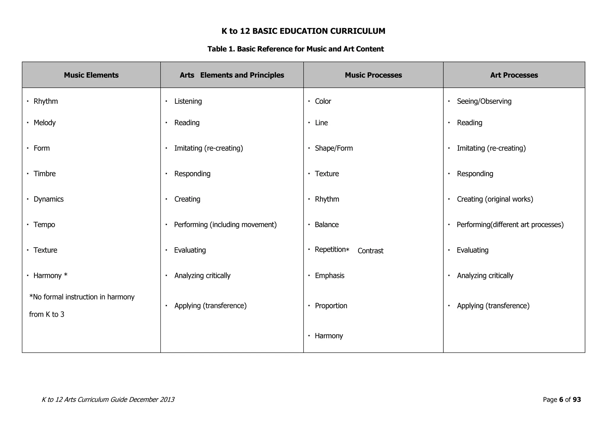 K to 12 BASIC EDUCATION CURRICULUM
K to 12 Arts Curriculum Guide December 2013 Page 6 of 93
Table 1. Basic Reference for Music and Art Content
Music Elements Arts Elements and Principles Music Processes Art Processes
ine
-creating) -creating)
t)
* Contrast
*No formal instruction in harmony
from K to 3
ying (transference)
 