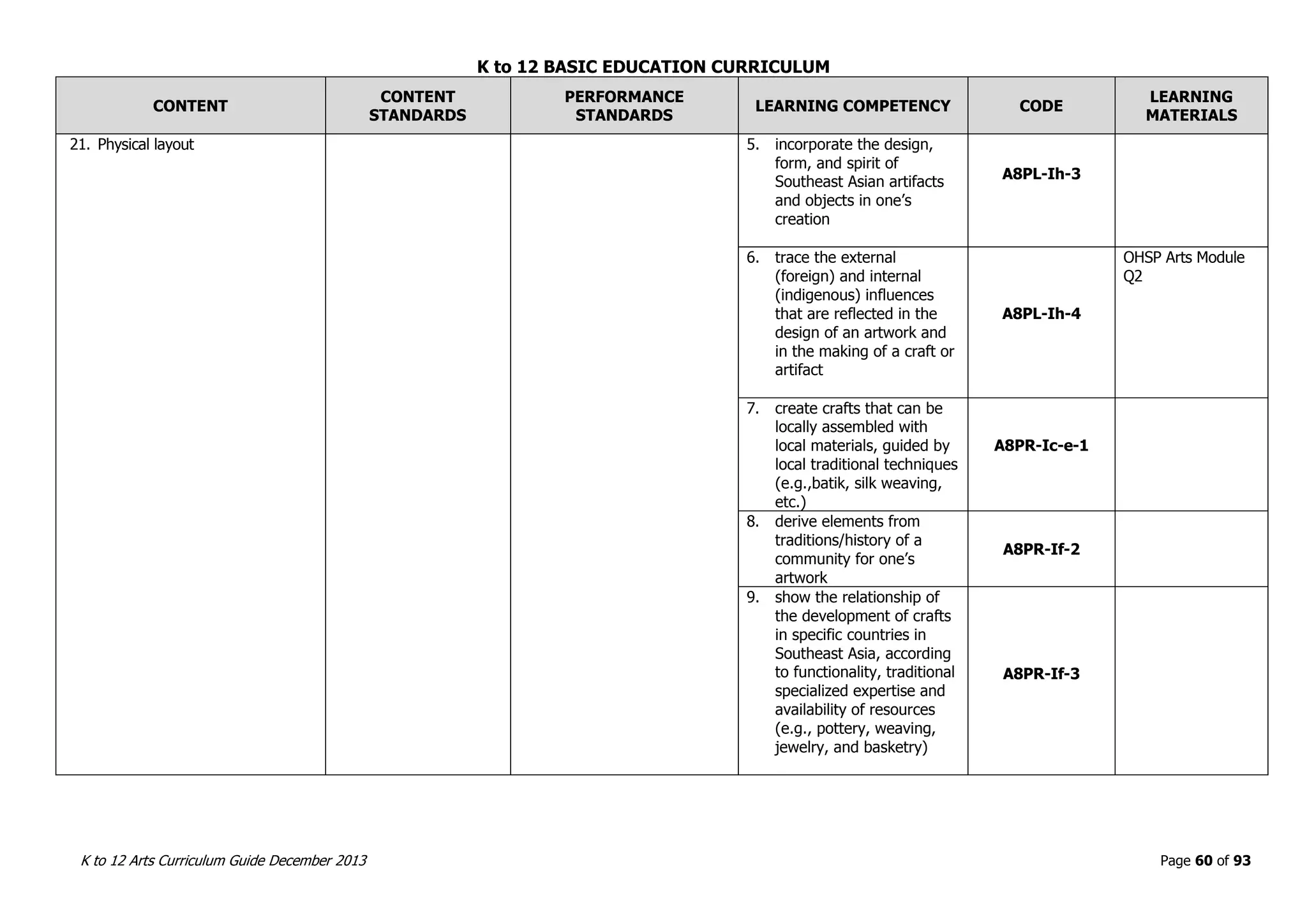 K to 12 BASIC EDUCATION CURRICULUM
K to 12 Arts Curriculum Guide December 2013 Page 60 of 93
CONTENT
CONTENT
STANDARDS
PERFORMANCE
STANDARDS
LEARNING COMPETENCY CODE
LEARNING
MATERIALS
21. Physical layout 5. incorporate the design,
form, and spirit of
Southeast Asian artifacts
and objects in one’s
creation
A8PL-Ih-3
6. trace the external
(foreign) and internal
(indigenous) influences
that are reflected in the
design of an artwork and
in the making of a craft or
artifact
A8PL-Ih-4
OHSP Arts Module
Q2
7. create crafts that can be
locally assembled with
local materials, guided by
local traditional techniques
(e.g.,batik, silk weaving,
etc.)
A8PR-Ic-e-1
8. derive elements from
traditions/history of a
community for one’s
artwork
A8PR-If-2
9. show the relationship of
the development of crafts
in specific countries in
Southeast Asia, according
to functionality, traditional
specialized expertise and
availability of resources
(e.g., pottery, weaving,
jewelry, and basketry)
A8PR-If-3
 