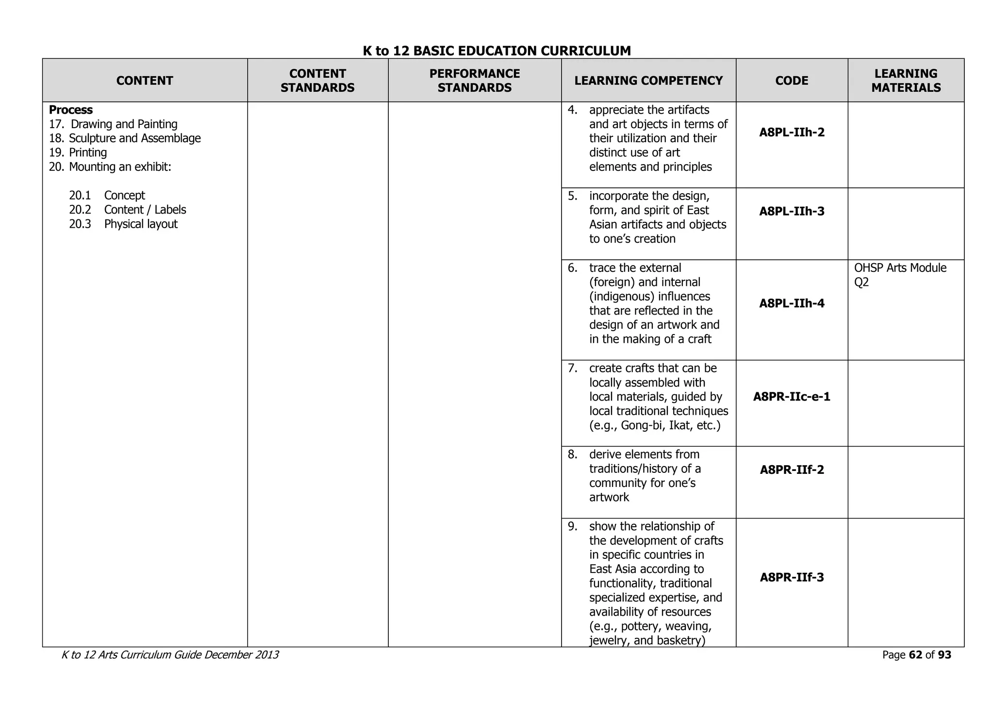 K to 12 BASIC EDUCATION CURRICULUM
K to 12 Arts Curriculum Guide December 2013 Page 62 of 93
CONTENT
CONTENT
STANDARDS
PERFORMANCE
STANDARDS
LEARNING COMPETENCY CODE
LEARNING
MATERIALS
Process
17. Drawing and Painting
18. Sculpture and Assemblage
19. Printing
20. Mounting an exhibit:
20.1 Concept
20.2 Content / Labels
20.3 Physical layout
4. appreciate the artifacts
and art objects in terms of
their utilization and their
distinct use of art
elements and principles
A8PL-IIh-2
5. incorporate the design,
form, and spirit of East
Asian artifacts and objects
to one’s creation
A8PL-IIh-3
6. trace the external
(foreign) and internal
(indigenous) influences
that are reflected in the
design of an artwork and
in the making of a craft
A8PL-IIh-4
OHSP Arts Module
Q2
7. create crafts that can be
locally assembled with
local materials, guided by
local traditional techniques
(e.g., Gong-bi, Ikat, etc.)
A8PR-IIc-e-1
8. derive elements from
traditions/history of a
community for one’s
artwork
A8PR-IIf-2
9. show the relationship of
the development of crafts
in specific countries in
East Asia according to
functionality, traditional
specialized expertise, and
availability of resources
(e.g., pottery, weaving,
jewelry, and basketry)
A8PR-IIf-3
 