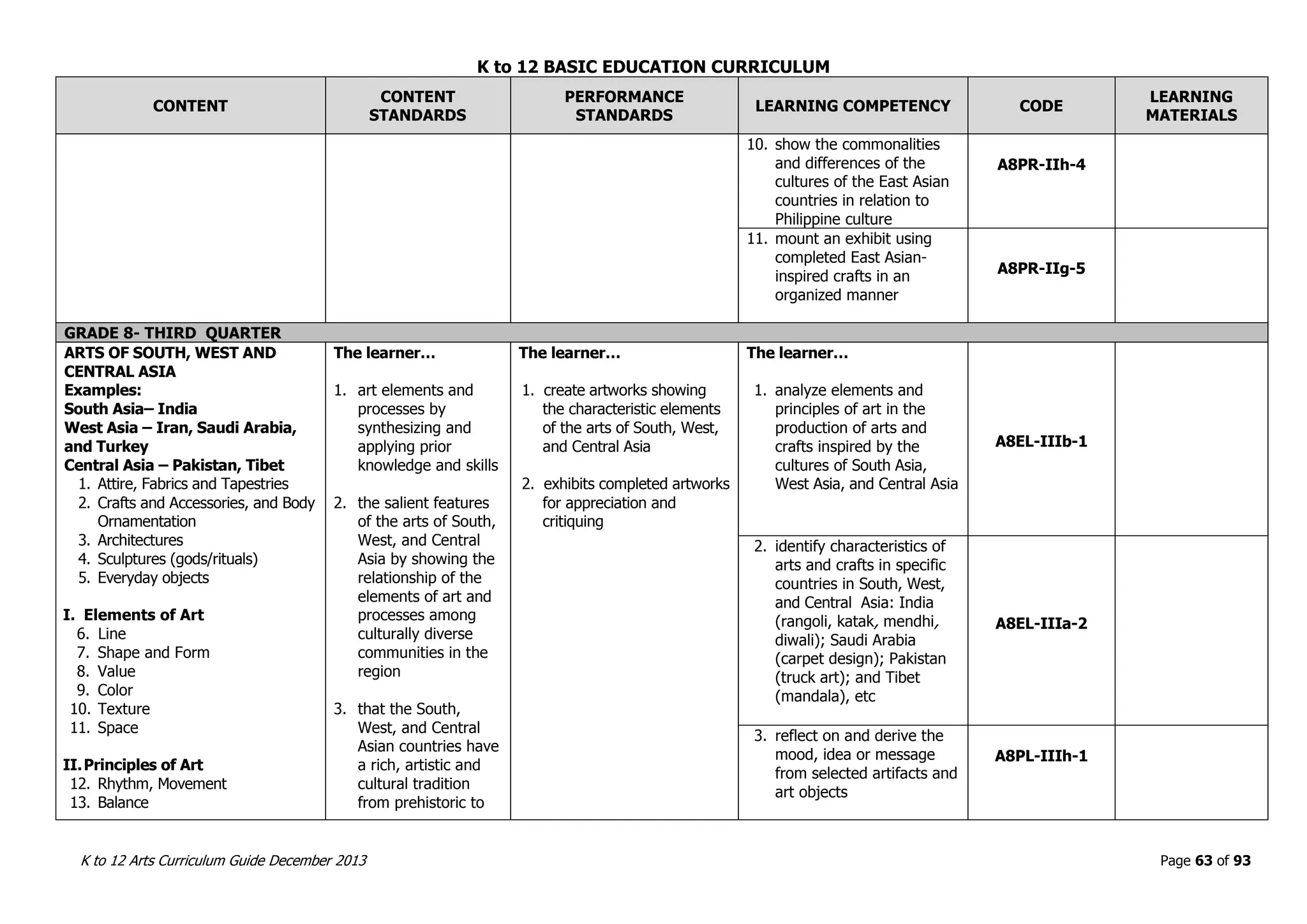 K to 12 BASIC EDUCATION CURRICULUM
K to 12 Arts Curriculum Guide December 2013 Page 63 of 93
CONTENT
CONTENT
STANDARDS
PERFORMANCE
STANDARDS
LEARNING COMPETENCY CODE
LEARNING
MATERIALS
10. show the commonalities
and differences of the
cultures of the East Asian
countries in relation to
Philippine culture
A8PR-IIh-4
11. mount an exhibit using
completed East Asian-
inspired crafts in an
organized manner
A8PR-IIg-5
GRADE 8- THIRD QUARTER
ARTS OF SOUTH, WEST AND
CENTRAL ASIA
Examples:
South Asia– India
West Asia – Iran, Saudi Arabia,
and Turkey
Central Asia – Pakistan, Tibet
1. Attire, Fabrics and Tapestries
2. Crafts and Accessories, and Body
Ornamentation
3. Architectures
4. Sculptures (gods/rituals)
5. Everyday objects
I. Elements of Art
6. Line
7. Shape and Form
8. Value
9. Color
10. Texture
11. Space
II.Principles of Art
12. Rhythm, Movement
13. Balance
The learner…
1. art elements and
processes by
synthesizing and
applying prior
knowledge and skills
2. the salient features
of the arts of South,
West, and Central
Asia by showing the
relationship of the
elements of art and
processes among
culturally diverse
communities in the
region
3. that the South,
West, and Central
Asian countries have
a rich, artistic and
cultural tradition
from prehistoric to
The learner…
1. create artworks showing
the characteristic elements
of the arts of South, West,
and Central Asia
2. exhibits completed artworks
for appreciation and
critiquing
The learner…
1. analyze elements and
principles of art in the
production of arts and
crafts inspired by the
cultures of South Asia,
West Asia, and Central Asia
A8EL-IIIb-1
2. identify characteristics of
arts and crafts in specific
countries in South, West,
and Central Asia: India
(rangoli, katak, mendhi,
diwali); Saudi Arabia
(carpet design); Pakistan
(truck art); and Tibet
(mandala), etc
A8EL-IIIa-2
3. reflect on and derive the
mood, idea or message
from selected artifacts and
art objects
A8PL-IIIh-1
 