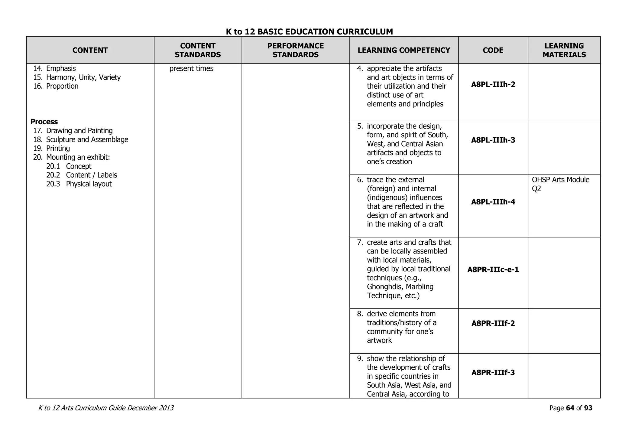 K to 12 BASIC EDUCATION CURRICULUM
K to 12 Arts Curriculum Guide December 2013 Page 64 of 93
CONTENT
CONTENT
STANDARDS
PERFORMANCE
STANDARDS
LEARNING COMPETENCY CODE
LEARNING
MATERIALS
14. Emphasis
15. Harmony, Unity, Variety
16. Proportion
Process
17. Drawing and Painting
18. Sculpture and Assemblage
19. Printing
20. Mounting an exhibit:
20.1 Concept
20.2 Content / Labels
20.3 Physical layout
present times 4. appreciate the artifacts
and art objects in terms of
their utilization and their
distinct use of art
elements and principles
A8PL-IIIh-2
5. incorporate the design,
form, and spirit of South,
West, and Central Asian
artifacts and objects to
one’s creation
A8PL-IIIh-3
6. trace the external
(foreign) and internal
(indigenous) influences
that are reflected in the
design of an artwork and
in the making of a craft
A8PL-IIIh-4
OHSP Arts Module
Q2
7. create arts and crafts that
can be locally assembled
with local materials,
guided by local traditional
techniques (e.g.,
Ghonghdis, Marbling
Technique, etc.)
A8PR-IIIc-e-1
8. derive elements from
traditions/history of a
community for one’s
artwork
A8PR-IIIf-2
9. show the relationship of
the development of crafts
in specific countries in
South Asia, West Asia, and
Central Asia, according to
A8PR-IIIf-3
 