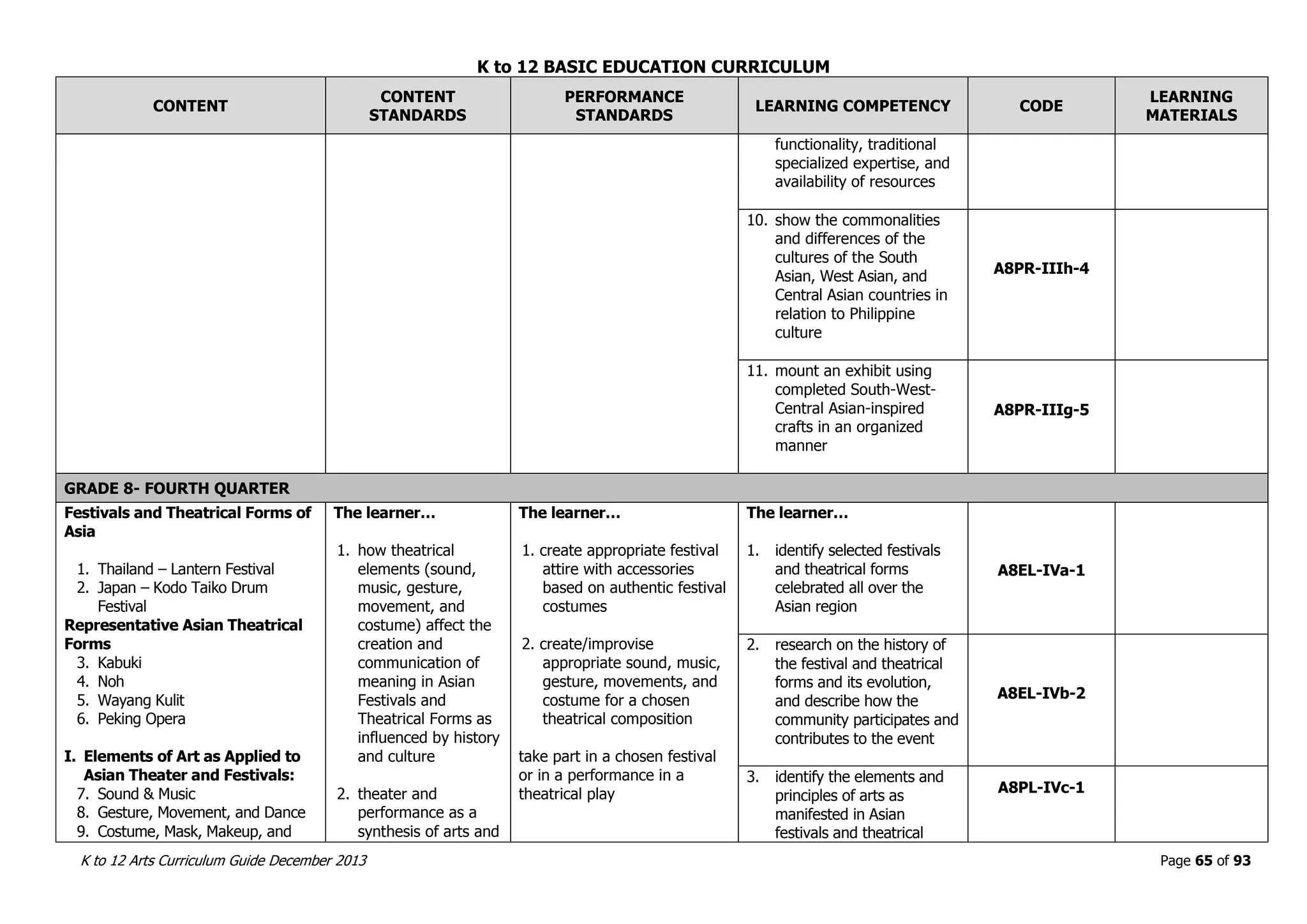 K to 12 BASIC EDUCATION CURRICULUM
K to 12 Arts Curriculum Guide December 2013 Page 65 of 93
CONTENT
CONTENT
STANDARDS
PERFORMANCE
STANDARDS
LEARNING COMPETENCY CODE
LEARNING
MATERIALS
functionality, traditional
specialized expertise, and
availability of resources
10. show the commonalities
and differences of the
cultures of the South
Asian, West Asian, and
Central Asian countries in
relation to Philippine
culture
A8PR-IIIh-4
11. mount an exhibit using
completed South-West-
Central Asian-inspired
crafts in an organized
manner
A8PR-IIIg-5
GRADE 8- FOURTH QUARTER
Festivals and Theatrical Forms of
Asia
1. Thailand – Lantern Festival
2. Japan – Kodo Taiko Drum
Festival
Representative Asian Theatrical
Forms
3. Kabuki
4. Noh
5. Wayang Kulit
6. Peking Opera
I. Elements of Art as Applied to
Asian Theater and Festivals:
7. Sound & Music
8. Gesture, Movement, and Dance
9. Costume, Mask, Makeup, and
The learner…
1. how theatrical
elements (sound,
music, gesture,
movement, and
costume) affect the
creation and
communication of
meaning in Asian
Festivals and
Theatrical Forms as
influenced by history
and culture
2. theater and
performance as a
synthesis of arts and
The learner…
1. create appropriate festival
attire with accessories
based on authentic festival
costumes
2. create/improvise
appropriate sound, music,
gesture, movements, and
costume for a chosen
theatrical composition
take part in a chosen festival
or in a performance in a
theatrical play
The learner…
1. identify selected festivals
and theatrical forms
celebrated all over the
Asian region
A8EL-IVa-1
2. research on the history of
the festival and theatrical
forms and its evolution,
and describe how the
community participates and
contributes to the event
A8EL-IVb-2
3. identify the elements and
principles of arts as
manifested in Asian
festivals and theatrical
A8PL-IVc-1
 