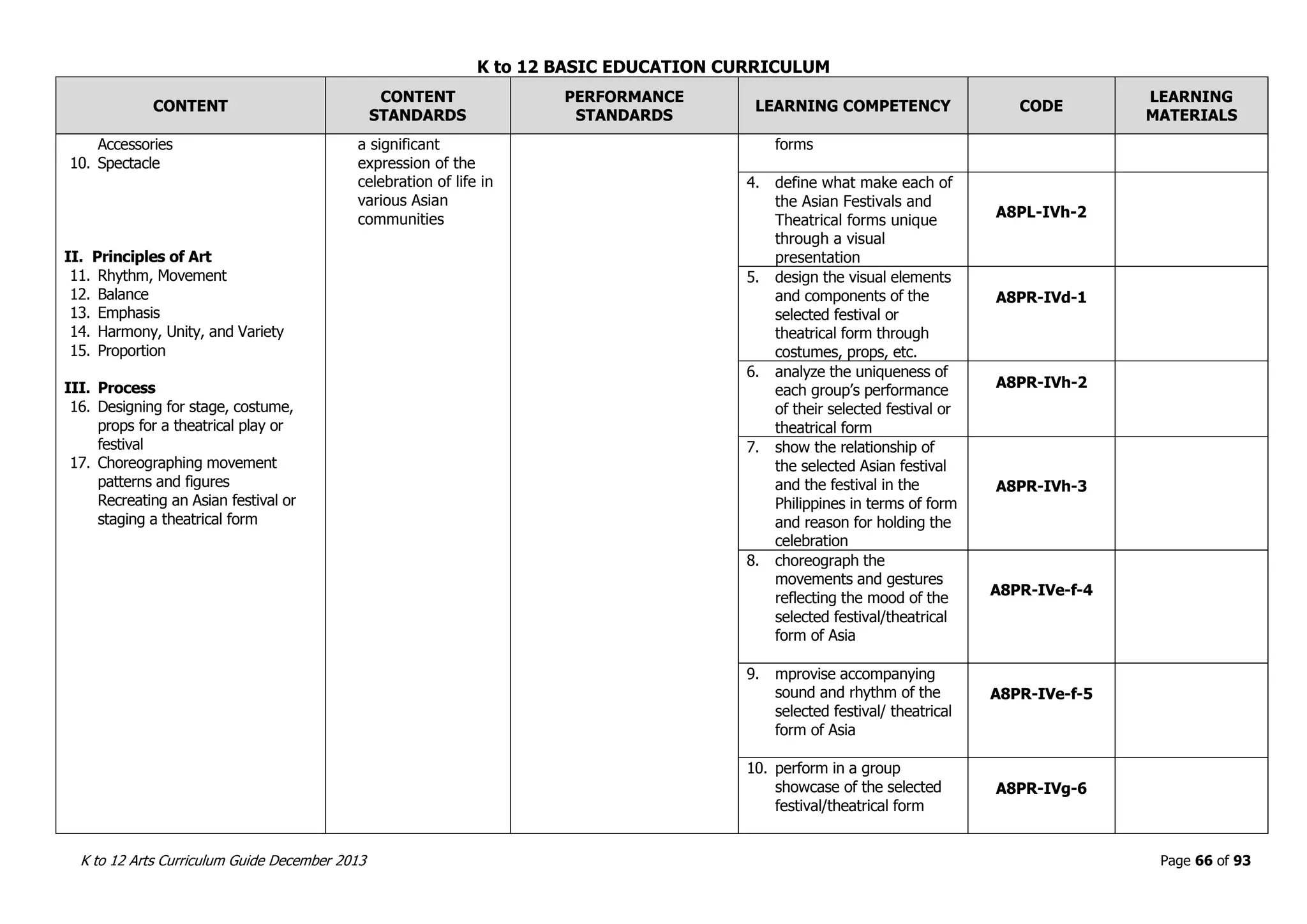 K to 12 BASIC EDUCATION CURRICULUM
K to 12 Arts Curriculum Guide December 2013 Page 66 of 93
CONTENT
CONTENT
STANDARDS
PERFORMANCE
STANDARDS
LEARNING COMPETENCY CODE
LEARNING
MATERIALS
Accessories
10. Spectacle
II. Principles of Art
11. Rhythm, Movement
12. Balance
13. Emphasis
14. Harmony, Unity, and Variety
15. Proportion
III. Process
16. Designing for stage, costume,
props for a theatrical play or
festival
17. Choreographing movement
patterns and figures
Recreating an Asian festival or
staging a theatrical form
a significant
expression of the
celebration of life in
various Asian
communities
forms
4. define what make each of
the Asian Festivals and
Theatrical forms unique
through a visual
presentation
A8PL-IVh-2
5. design the visual elements
and components of the
selected festival or
theatrical form through
costumes, props, etc.
A8PR-IVd-1
6. analyze the uniqueness of
each group’s performance
of their selected festival or
theatrical form
A8PR-IVh-2
7. show the relationship of
the selected Asian festival
and the festival in the
Philippines in terms of form
and reason for holding the
celebration
A8PR-IVh-3
8. choreograph the
movements and gestures
reflecting the mood of the
selected festival/theatrical
form of Asia
A8PR-IVe-f-4
9. mprovise accompanying
sound and rhythm of the
selected festival/ theatrical
form of Asia
A8PR-IVe-f-5
10. perform in a group
showcase of the selected
festival/theatrical form
A8PR-IVg-6
 