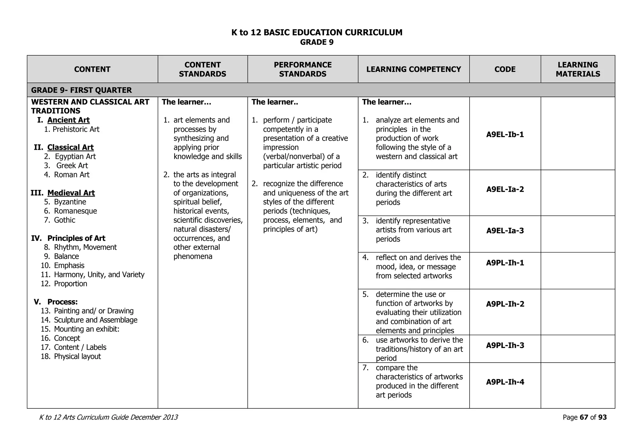 K to 12 BASIC EDUCATION CURRICULUM
K to 12 Arts Curriculum Guide December 2013 Page 67 of 93
GRADE 9
CONTENT
CONTENT
STANDARDS
PERFORMANCE
STANDARDS
LEARNING COMPETENCY CODE
LEARNING
MATERIALS
GRADE 9- FIRST QUARTER
WESTERN AND CLASSICAL ART
TRADITIONS
I. Ancient Art
1. Prehistoric Art
II. Classical Art
2. Egyptian Art
3. Greek Art
4. Roman Art
III. Medieval Art
5. Byzantine
6. Romanesque
7. Gothic
IV. Principles of Art
8. Rhythm, Movement
9. Balance
10. Emphasis
11. Harmony, Unity, and Variety
12. Proportion
V. Process:
13. Painting and/ or Drawing
14. Sculpture and Assemblage
15. Mounting an exhibit:
16. Concept
17. Content / Labels
18. Physical layout
The learner…
1. art elements and
processes by
synthesizing and
applying prior
knowledge and skills
2. the arts as integral
to the development
of organizations,
spiritual belief,
historical events,
scientific discoveries,
natural disasters/
occurrences, and
other external
phenomena
The learner..
1. perform / participate
competently in a
presentation of a creative
impression
(verbal/nonverbal) of a
particular artistic period
2. recognize the difference
and uniqueness of the art
styles of the different
periods (techniques,
process, elements, and
principles of art)
The learner…
1. analyze art elements and
principles in the
production of work
following the style of a
western and classical art
A9EL-Ib-1
2. identify distinct
characteristics of arts
during the different art
periods
A9EL-Ia-2
3. identify representative
artists from various art
periods
A9EL-Ia-3
4. reflect on and derives the
mood, idea, or message
from selected artworks
A9PL-Ih-1
5. determine the use or
function of artworks by
evaluating their utilization
and combination of art
elements and principles
A9PL-Ih-2
6. use artworks to derive the
traditions/history of an art
period
A9PL-Ih-3
7. compare the
characteristics of artworks
produced in the different
art periods
A9PL-Ih-4
 