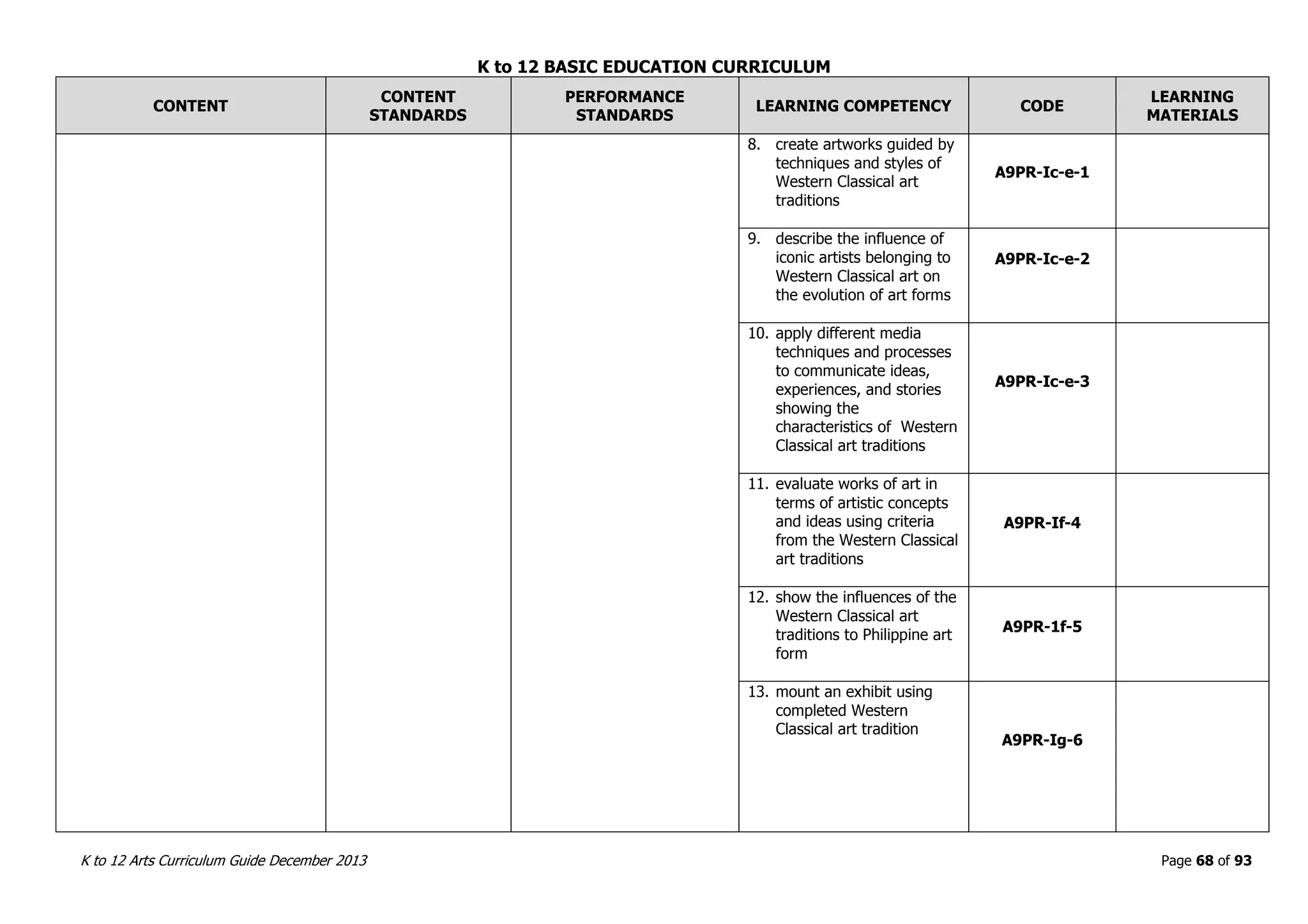 K to 12 BASIC EDUCATION CURRICULUM
K to 12 Arts Curriculum Guide December 2013 Page 68 of 93
CONTENT
CONTENT
STANDARDS
PERFORMANCE
STANDARDS
LEARNING COMPETENCY CODE
LEARNING
MATERIALS
8. create artworks guided by
techniques and styles of
Western Classical art
traditions
A9PR-Ic-e-1
9. describe the influence of
iconic artists belonging to
Western Classical art on
the evolution of art forms
A9PR-Ic-e-2
10. apply different media
techniques and processes
to communicate ideas,
experiences, and stories
showing the
characteristics of Western
Classical art traditions
A9PR-Ic-e-3
11. evaluate works of art in
terms of artistic concepts
and ideas using criteria
from the Western Classical
art traditions
A9PR-If-4
12. show the influences of the
Western Classical art
traditions to Philippine art
form
A9PR-1f-5
13. mount an exhibit using
completed Western
Classical art tradition
A9PR-Ig-6
 