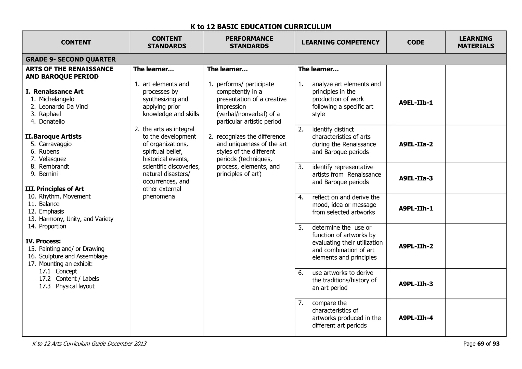K to 12 BASIC EDUCATION CURRICULUM
K to 12 Arts Curriculum Guide December 2013 Page 69 of 93
CONTENT
CONTENT
STANDARDS
PERFORMANCE
STANDARDS
LEARNING COMPETENCY CODE
LEARNING
MATERIALS
GRADE 9- SECOND QUARTER
ARTS OF THE RENAISSANCE
AND BAROQUE PERIOD
I. Renaissance Art
1. Michelangelo
2. Leonardo Da Vinci
3. Raphael
4. Donatello
II.Baroque Artists
5. Carravaggio
6. Rubens
7. Velasquez
8. Rembrandt
9. Bernini
III.Principles of Art
10. Rhythm, Movement
11. Balance
12. Emphasis
13. Harmony, Unity, and Variety
14. Proportion
IV. Process:
15. Painting and/ or Drawing
16. Sculpture and Assemblage
17. Mounting an exhibit:
17.1 Concept
17.2 Content / Labels
17.3 Physical layout
The learner…
1. art elements and
processes by
synthesizing and
applying prior
knowledge and skills
2. the arts as integral
to the development
of organizations,
spiritual belief,
historical events,
scientific discoveries,
natural disasters/
occurrences, and
other external
phenomena
The learner…
1. performs/ participate
competently in a
presentation of a creative
impression
(verbal/nonverbal) of a
particular artistic period
2. recognizes the difference
and uniqueness of the art
styles of the different
periods (techniques,
process, elements, and
principles of art)
The learner…
1. analyze art elements and
principles in the
production of work
following a specific art
style
A9EL-IIb-1
2. identify distinct
characteristics of arts
during the Renaissance
and Baroque periods
A9EL-IIa-2
3. identify representative
artists from Renaissance
and Baroque periods
A9EL-IIa-3
4. reflect on and derive the
mood, idea or message
from selected artworks
A9PL-IIh-1
5. determine the use or
function of artworks by
evaluating their utilization
and combination of art
elements and principles
A9PL-IIh-2
6. use artworks to derive
the traditions/history of
an art period
A9PL-IIh-3
7. compare the
characteristics of
artworks produced in the
different art periods
A9PL-IIh-4
 