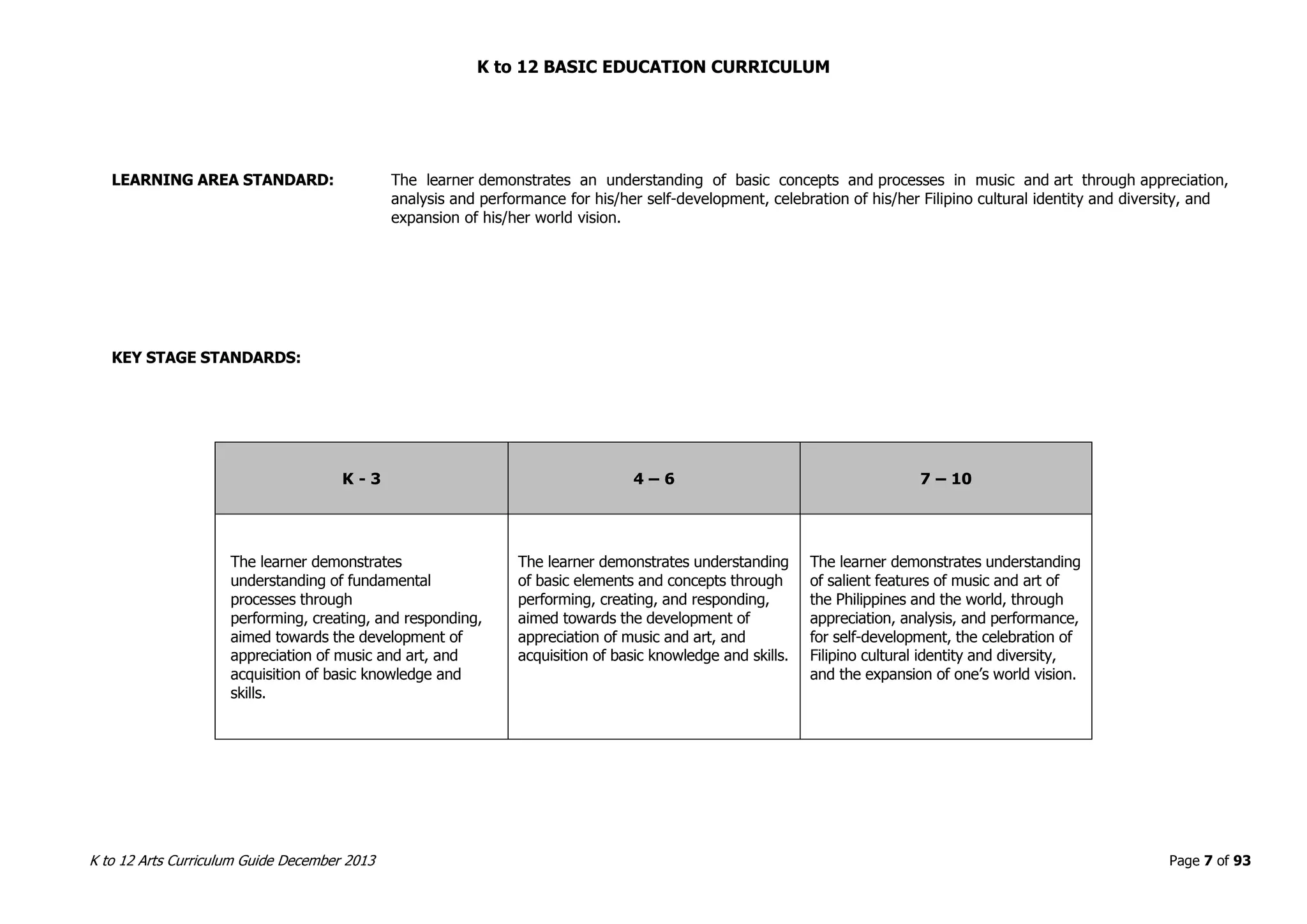 K to 12 BASIC EDUCATION CURRICULUM
K to 12 Arts Curriculum Guide December 2013 Page 7 of 93
LEARNING AREA STANDARD: The learner demonstrates an understanding of basic concepts and processes in music and art through appreciation,
analysis and performance for his/her self-development, celebration of his/her Filipino cultural identity and diversity, and
expansion of his/her world vision.
KEY STAGE STANDARDS:
K - 3 4 – 6 7 – 10
The learner demonstrates
understanding of fundamental
processes through
performing, creating, and responding,
aimed towards the development of
appreciation of music and art, and
acquisition of basic knowledge and
skills.
The learner demonstrates understanding
of basic elements and concepts through
performing, creating, and responding,
aimed towards the development of
appreciation of music and art, and
acquisition of basic knowledge and skills.
The learner demonstrates understanding
of salient features of music and art of
the Philippines and the world, through
appreciation, analysis, and performance,
for self-development, the celebration of
Filipino cultural identity and diversity,
and the expansion of one’s world vision.
 