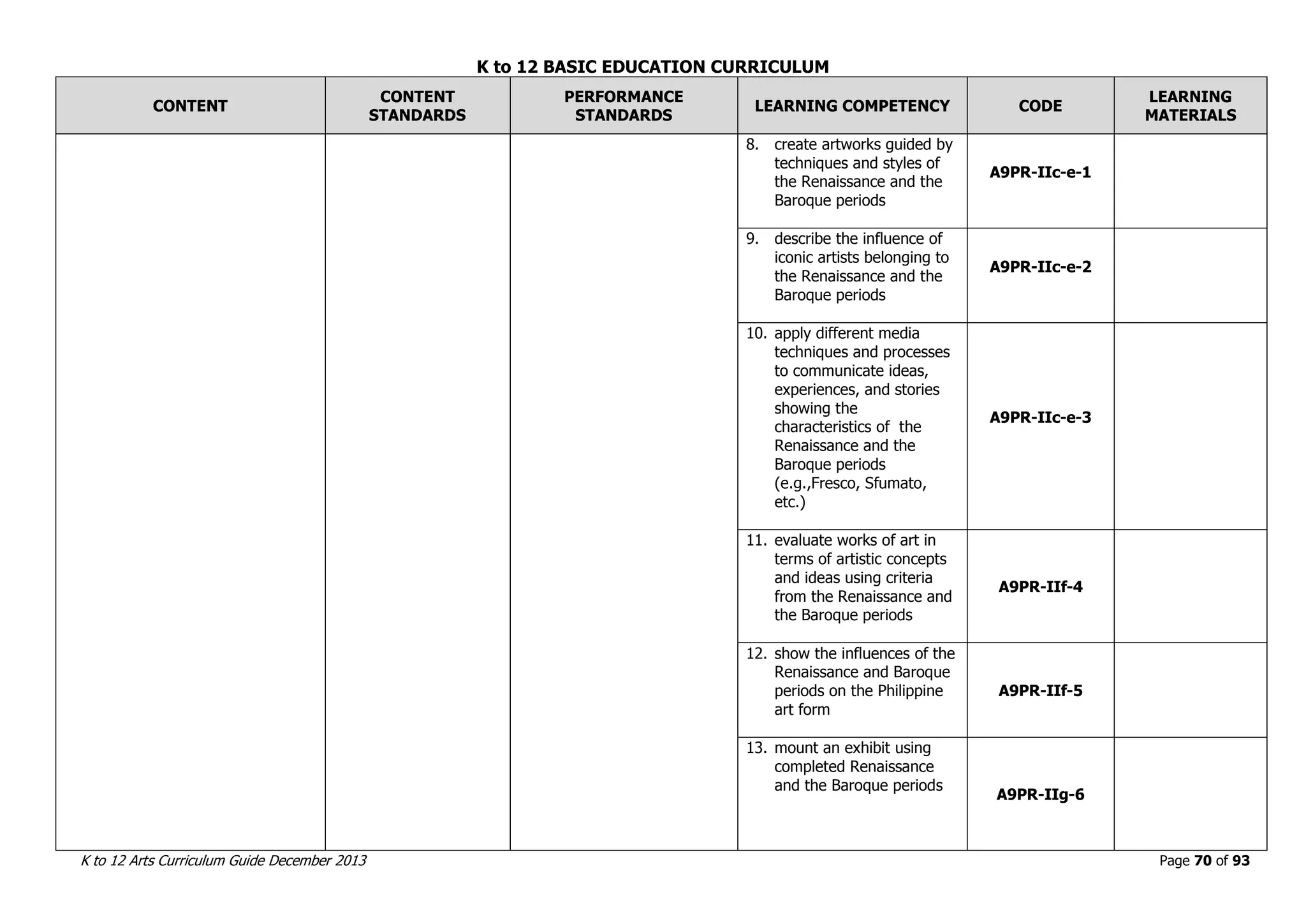 K to 12 BASIC EDUCATION CURRICULUM
K to 12 Arts Curriculum Guide December 2013 Page 70 of 93
CONTENT
CONTENT
STANDARDS
PERFORMANCE
STANDARDS
LEARNING COMPETENCY CODE
LEARNING
MATERIALS
8. create artworks guided by
techniques and styles of
the Renaissance and the
Baroque periods
A9PR-IIc-e-1
9. describe the influence of
iconic artists belonging to
the Renaissance and the
Baroque periods
A9PR-IIc-e-2
10. apply different media
techniques and processes
to communicate ideas,
experiences, and stories
showing the
characteristics of the
Renaissance and the
Baroque periods
(e.g.,Fresco, Sfumato,
etc.)
A9PR-IIc-e-3
11. evaluate works of art in
terms of artistic concepts
and ideas using criteria
from the Renaissance and
the Baroque periods
A9PR-IIf-4
12. show the influences of the
Renaissance and Baroque
periods on the Philippine
art form
A9PR-IIf-5
13. mount an exhibit using
completed Renaissance
and the Baroque periods
A9PR-IIg-6
 