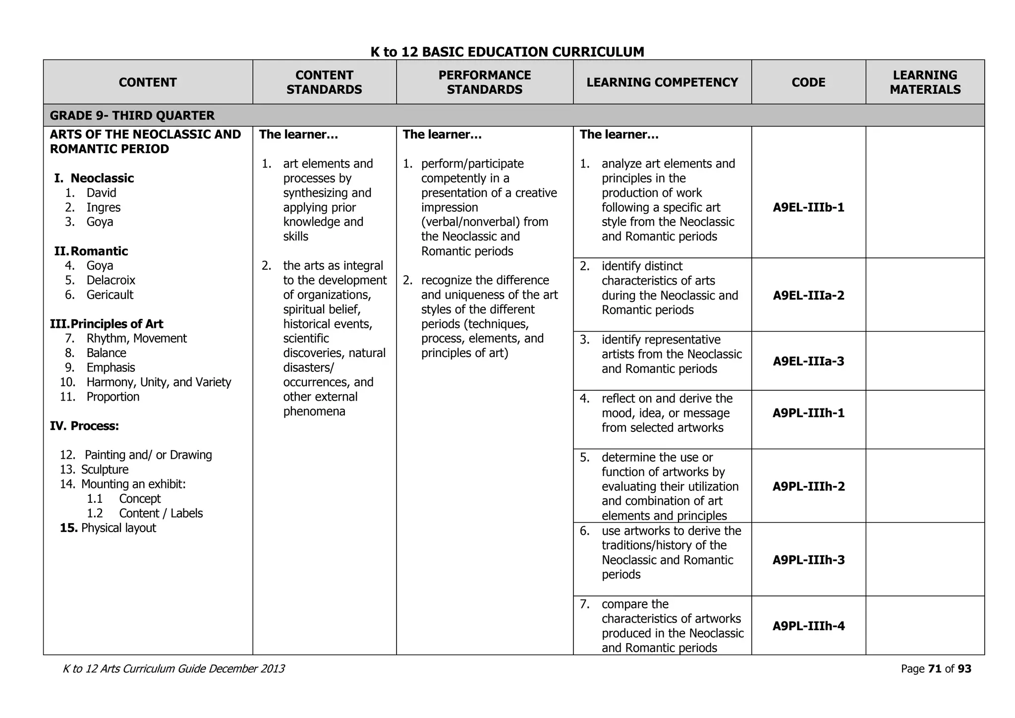 K to 12 BASIC EDUCATION CURRICULUM
K to 12 Arts Curriculum Guide December 2013 Page 71 of 93
CONTENT
CONTENT
STANDARDS
PERFORMANCE
STANDARDS
LEARNING COMPETENCY CODE
LEARNING
MATERIALS
GRADE 9- THIRD QUARTER
ARTS OF THE NEOCLASSIC AND
ROMANTIC PERIOD
I. Neoclassic
1. David
2. Ingres
3. Goya
II.Romantic
4. Goya
5. Delacroix
6. Gericault
III.Principles of Art
7. Rhythm, Movement
8. Balance
9. Emphasis
10. Harmony, Unity, and Variety
11. Proportion
IV. Process:
12. Painting and/ or Drawing
13. Sculpture
14. Mounting an exhibit:
1.1 Concept
1.2 Content / Labels
15. Physical layout
The learner…
1. art elements and
processes by
synthesizing and
applying prior
knowledge and
skills
2. the arts as integral
to the development
of organizations,
spiritual belief,
historical events,
scientific
discoveries, natural
disasters/
occurrences, and
other external
phenomena
The learner…
1. perform/participate
competently in a
presentation of a creative
impression
(verbal/nonverbal) from
the Neoclassic and
Romantic periods
2. recognize the difference
and uniqueness of the art
styles of the different
periods (techniques,
process, elements, and
principles of art)
The learner…
1. analyze art elements and
principles in the
production of work
following a specific art
style from the Neoclassic
and Romantic periods
A9EL-IIIb-1
2. identify distinct
characteristics of arts
during the Neoclassic and
Romantic periods
A9EL-IIIa-2
3. identify representative
artists from the Neoclassic
and Romantic periods
A9EL-IIIa-3
4. reflect on and derive the
mood, idea, or message
from selected artworks
A9PL-IIIh-1
5. determine the use or
function of artworks by
evaluating their utilization
and combination of art
elements and principles
A9PL-IIIh-2
6. use artworks to derive the
traditions/history of the
Neoclassic and Romantic
periods
A9PL-IIIh-3
7. compare the
characteristics of artworks
produced in the Neoclassic
and Romantic periods
A9PL-IIIh-4
 