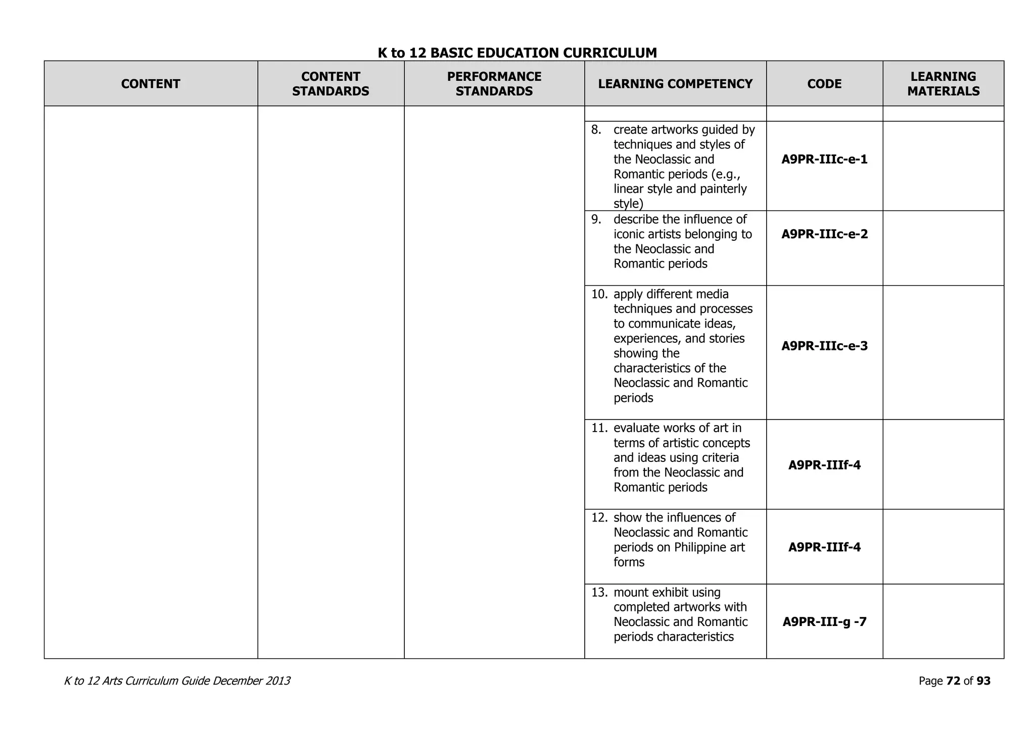 K to 12 BASIC EDUCATION CURRICULUM
K to 12 Arts Curriculum Guide December 2013 Page 72 of 93
CONTENT
CONTENT
STANDARDS
PERFORMANCE
STANDARDS
LEARNING COMPETENCY CODE
LEARNING
MATERIALS
8. create artworks guided by
techniques and styles of
the Neoclassic and
Romantic periods (e.g.,
linear style and painterly
style)
A9PR-IIIc-e-1
9. describe the influence of
iconic artists belonging to
the Neoclassic and
Romantic periods
A9PR-IIIc-e-2
10. apply different media
techniques and processes
to communicate ideas,
experiences, and stories
showing the
characteristics of the
Neoclassic and Romantic
periods
A9PR-IIIc-e-3
11. evaluate works of art in
terms of artistic concepts
and ideas using criteria
from the Neoclassic and
Romantic periods
A9PR-IIIf-4
12. show the influences of
Neoclassic and Romantic
periods on Philippine art
forms
A9PR-IIIf-4
13. mount exhibit using
completed artworks with
Neoclassic and Romantic
periods characteristics
A9PR-III-g -7
 