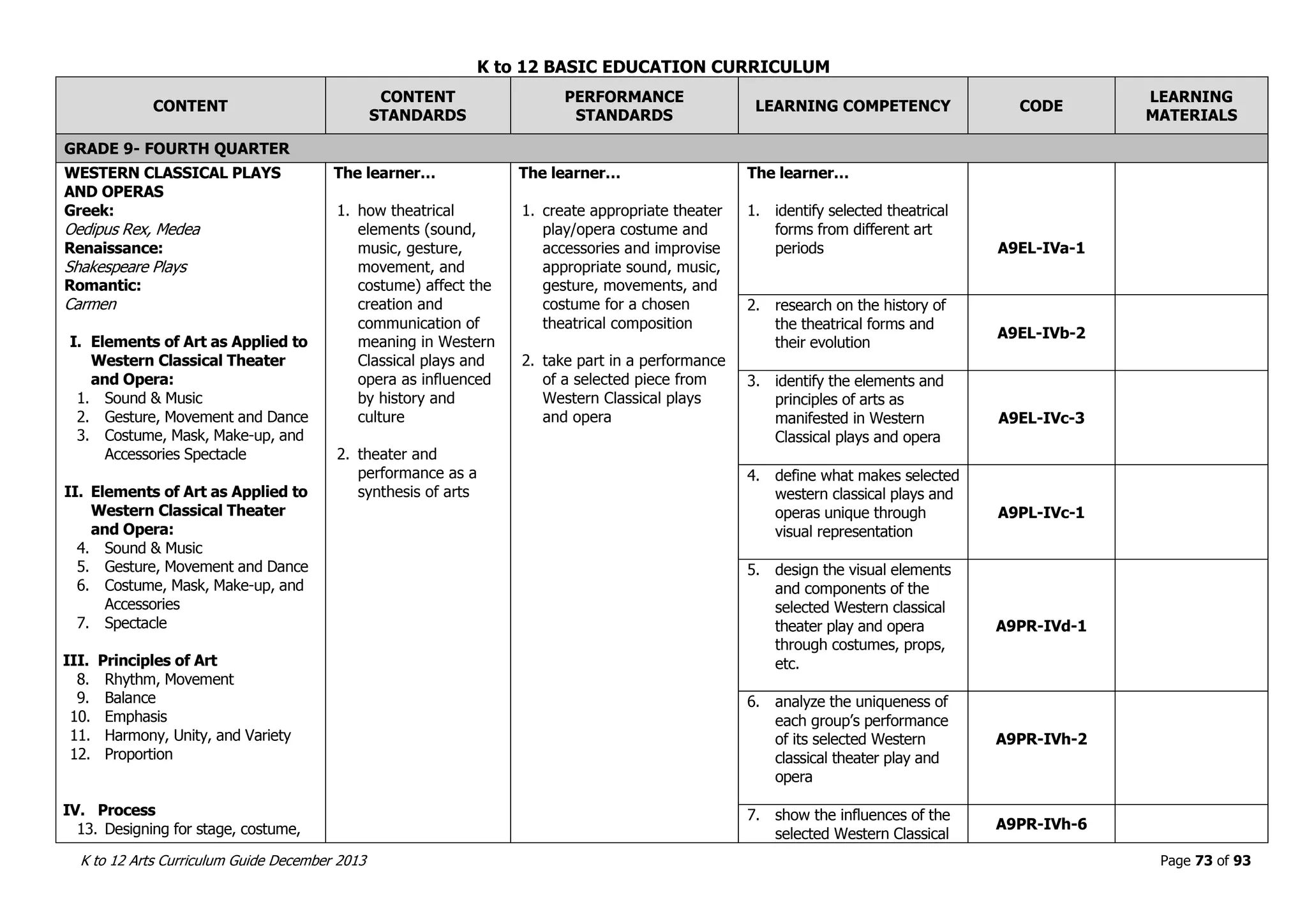 K to 12 BASIC EDUCATION CURRICULUM
K to 12 Arts Curriculum Guide December 2013 Page 73 of 93
CONTENT
CONTENT
STANDARDS
PERFORMANCE
STANDARDS
LEARNING COMPETENCY CODE
LEARNING
MATERIALS
GRADE 9- FOURTH QUARTER
WESTERN CLASSICAL PLAYS
AND OPERAS
Greek:
Oedipus Rex, Medea
Renaissance:
Shakespeare Plays
Romantic:
Carmen
I. Elements of Art as Applied to
Western Classical Theater
and Opera:
1. Sound & Music
2. Gesture, Movement and Dance
3. Costume, Mask, Make-up, and
Accessories Spectacle
II. Elements of Art as Applied to
Western Classical Theater
and Opera:
4. Sound & Music
5. Gesture, Movement and Dance
6. Costume, Mask, Make-up, and
Accessories
7. Spectacle
III. Principles of Art
8. Rhythm, Movement
9. Balance
10. Emphasis
11. Harmony, Unity, and Variety
12. Proportion
IV. Process
13. Designing for stage, costume,
The learner…
1. how theatrical
elements (sound,
music, gesture,
movement, and
costume) affect the
creation and
communication of
meaning in Western
Classical plays and
opera as influenced
by history and
culture
2. theater and
performance as a
synthesis of arts
The learner…
1. create appropriate theater
play/opera costume and
accessories and improvise
appropriate sound, music,
gesture, movements, and
costume for a chosen
theatrical composition
2. take part in a performance
of a selected piece from
Western Classical plays
and opera
The learner…
1. identify selected theatrical
forms from different art
periods A9EL-IVa-1
2. research on the history of
the theatrical forms and
their evolution
A9EL-IVb-2
3. identify the elements and
principles of arts as
manifested in Western
Classical plays and opera
A9EL-IVc-3
4. define what makes selected
western classical plays and
operas unique through
visual representation
A9PL-IVc-1
5. design the visual elements
and components of the
selected Western classical
theater play and opera
through costumes, props,
etc.
A9PR-IVd-1
6. analyze the uniqueness of
each group’s performance
of its selected Western
classical theater play and
opera
A9PR-IVh-2
7. show the influences of the
selected Western Classical
A9PR-IVh-6
 