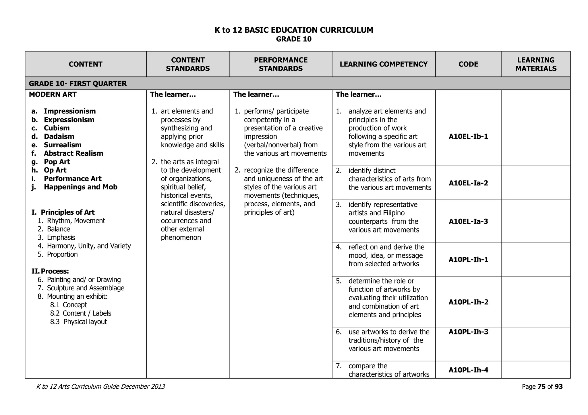 K to 12 BASIC EDUCATION CURRICULUM
K to 12 Arts Curriculum Guide December 2013 Page 75 of 93
GRADE 10
CONTENT
CONTENT
STANDARDS
PERFORMANCE
STANDARDS
LEARNING COMPETENCY CODE
LEARNING
MATERIALS
GRADE 10- FIRST QUARTER
MODERN ART
a. Impressionism
b. Expressionism
c. Cubism
d. Dadaism
e. Surrealism
f. Abstract Realism
g. Pop Art
h. Op Art
i. Performance Art
j. Happenings and Mob
I. Principles of Art
1. Rhythm, Movement
2. Balance
3. Emphasis
4. Harmony, Unity, and Variety
5. Proportion
II.Process:
6. Painting and/ or Drawing
7. Sculpture and Assemblage
8. Mounting an exhibit:
8.1 Concept
8.2 Content / Labels
8.3 Physical layout
The learner…
1. art elements and
processes by
synthesizing and
applying prior
knowledge and skills
2. the arts as integral
to the development
of organizations,
spiritual belief,
historical events,
scientific discoveries,
natural disasters/
occurrences and
other external
phenomenon
The learner…
1. performs/ participate
competently in a
presentation of a creative
impression
(verbal/nonverbal) from
the various art movements
2. recognize the difference
and uniqueness of the art
styles of the various art
movements (techniques,
process, elements, and
principles of art)
The learner…
1. analyze art elements and
principles in the
production of work
following a specific art
style from the various art
movements
A10EL-Ib-1
2. identify distinct
characteristics of arts from
the various art movements
A10EL-Ia-2
3. identify representative
artists and Filipino
counterparts from the
various art movements
A10EL-Ia-3
4. reflect on and derive the
mood, idea, or message
from selected artworks
A10PL-Ih-1
5. determine the role or
function of artworks by
evaluating their utilization
and combination of art
elements and principles
A10PL-Ih-2
6. use artworks to derive the
traditions/history of the
various art movements
A10PL-Ih-3
7. compare the
characteristics of artworks
A10PL-Ih-4
 