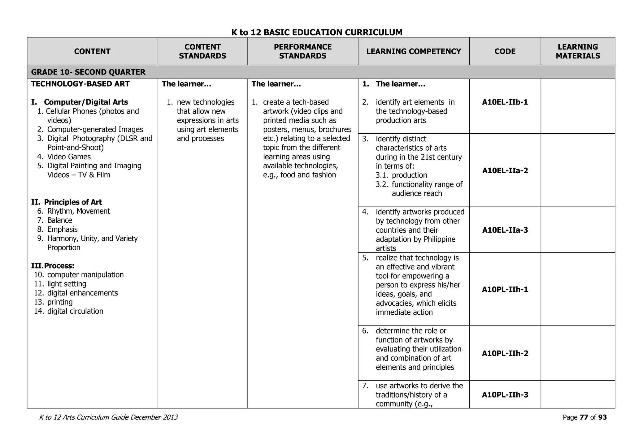 K to 12 BASIC EDUCATION CURRICULUM
K to 12 Arts Curriculum Guide December 2013 Page 77 of 93
CONTENT
CONTENT
STANDARDS
PERFORMANCE
STANDARDS
LEARNING COMPETENCY CODE
LEARNING
MATERIALS
GRADE 10- SECOND QUARTER
TECHNOLOGY-BASED ART
I. Computer/Digital Arts
1. Cellular Phones (photos and
videos)
2. Computer-generated Images
3. Digital Photography (DLSR and
Point-and-Shoot)
4. Video Games
5. Digital Painting and Imaging
Videos – TV & Film
II. Principles of Art
6. Rhythm, Movement
7. Balance
8. Emphasis
9. Harmony, Unity, and Variety
Proportion
III.Process:
10. computer manipulation
11. light setting
12. digital enhancements
13. printing
14. digital circulation
The learner…
1. new technologies
that allow new
expressions in arts
using art elements
and processes
The learner…
1. create a tech-based
artwork (video clips and
printed media such as
posters, menus, brochures
etc.) relating to a selected
topic from the different
learning areas using
available technologies,
e.g., food and fashion
1. The learner…
2. identify art elements in
the technology-based
production arts
A10EL-IIb-1
3. identify distinct
characteristics of arts
during in the 21st century
in terms of:
3.1. production
3.2. functionality range of
audience reach
A10EL-IIa-2
4. identify artworks produced
by technology from other
countries and their
adaptation by Philippine
artists
A10EL-IIa-3
5. realize that technology is
an effective and vibrant
tool for empowering a
person to express his/her
ideas, goals, and
advocacies, which elicits
immediate action
A10PL-IIh-1
6. determine the role or
function of artworks by
evaluating their utilization
and combination of art
elements and principles
A10PL-IIh-2
7. use artworks to derive the
traditions/history of a
community (e.g.,
A10PL-IIh-3
 
