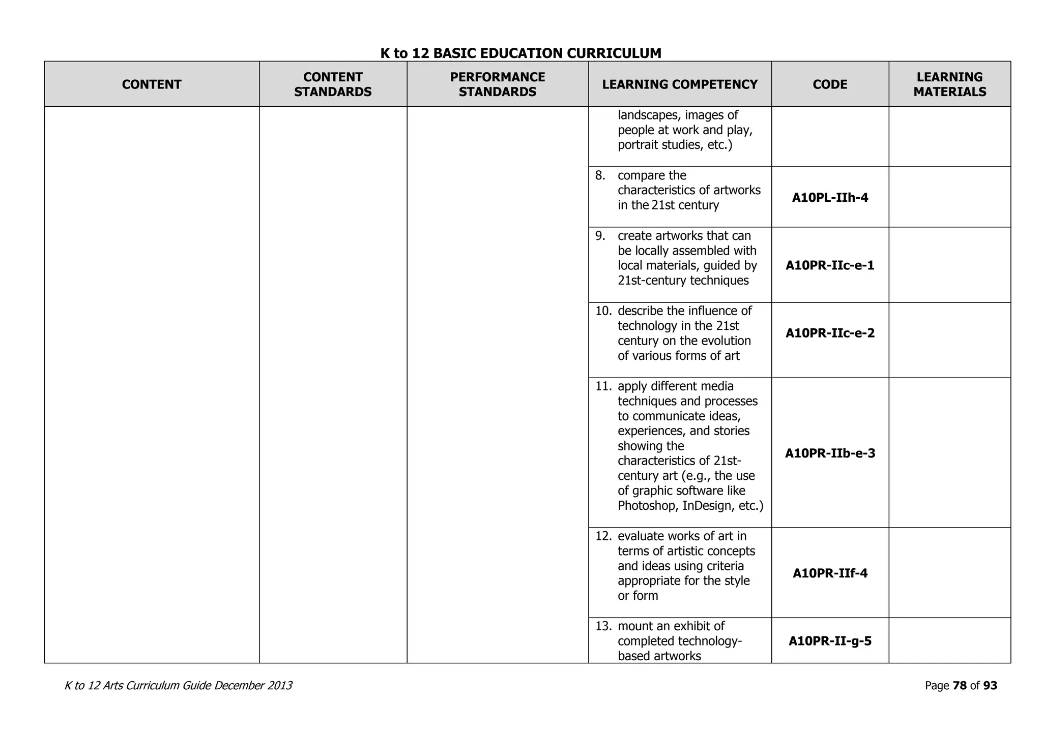 K to 12 BASIC EDUCATION CURRICULUM
K to 12 Arts Curriculum Guide December 2013 Page 78 of 93
CONTENT
CONTENT
STANDARDS
PERFORMANCE
STANDARDS
LEARNING COMPETENCY CODE
LEARNING
MATERIALS
landscapes, images of
people at work and play,
portrait studies, etc.)
8. compare the
characteristics of artworks
in the 21st century
A10PL-IIh-4
9. create artworks that can
be locally assembled with
local materials, guided by
21st-century techniques
A10PR-IIc-e-1
10. describe the influence of
technology in the 21st
century on the evolution
of various forms of art
A10PR-IIc-e-2
11. apply different media
techniques and processes
to communicate ideas,
experiences, and stories
showing the
characteristics of 21st-
century art (e.g., the use
of graphic software like
Photoshop, InDesign, etc.)
A10PR-IIb-e-3
12. evaluate works of art in
terms of artistic concepts
and ideas using criteria
appropriate for the style
or form
A10PR-IIf-4
13. mount an exhibit of
completed technology-
based artworks
A10PR-II-g-5
 