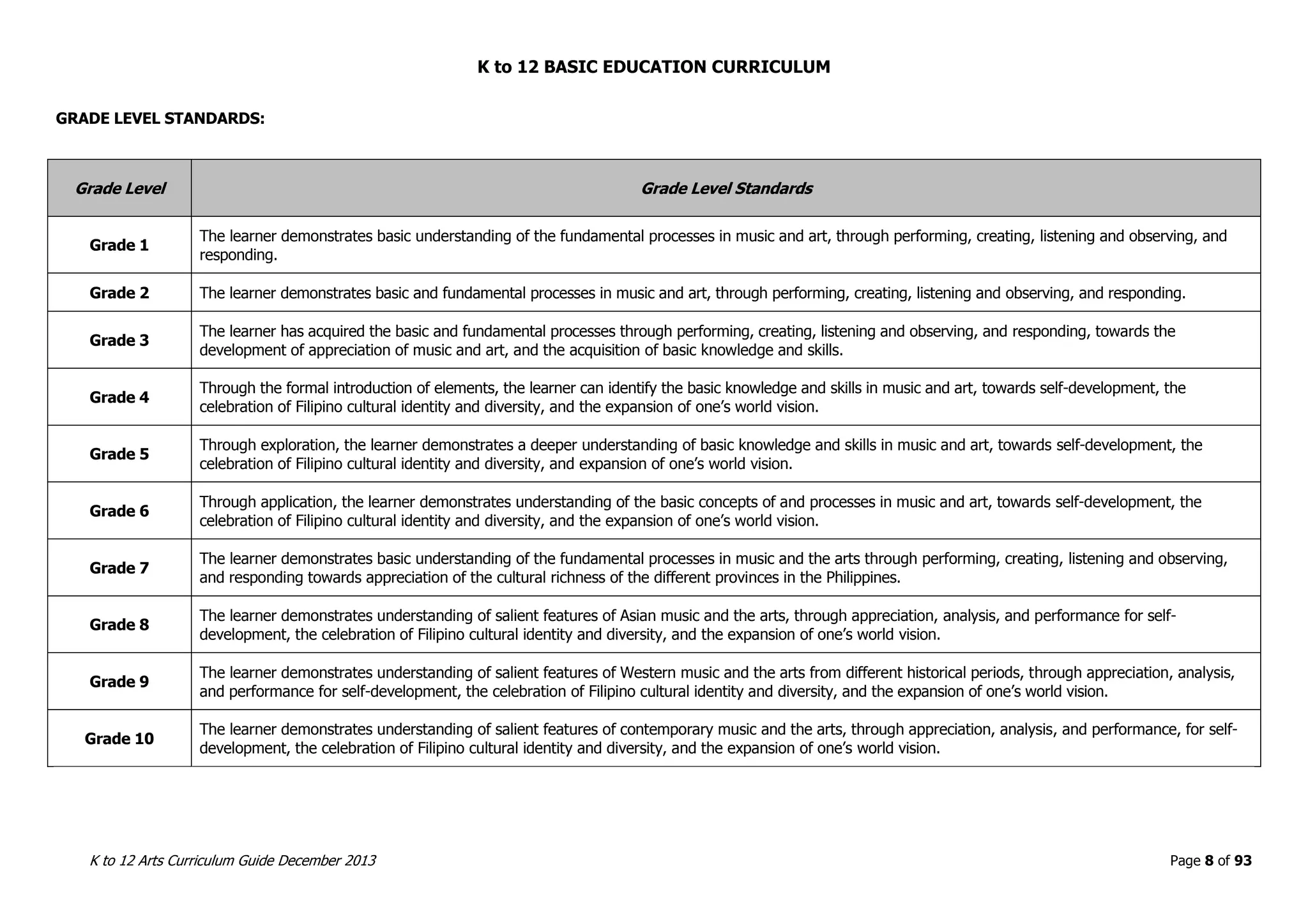K to 12 BASIC EDUCATION CURRICULUM
K to 12 Arts Curriculum Guide December 2013 Page 8 of 93
GRADE LEVEL STANDARDS:
Grade Level Grade Level Standards
Grade 1
The learner demonstrates basic understanding of the fundamental processes in music and art, through performing, creating, listening and observing, and
responding.
Grade 2 The learner demonstrates basic and fundamental processes in music and art, through performing, creating, listening and observing, and responding.
Grade 3
The learner has acquired the basic and fundamental processes through performing, creating, listening and observing, and responding, towards the
development of appreciation of music and art, and the acquisition of basic knowledge and skills.
Grade 4
Through the formal introduction of elements, the learner can identify the basic knowledge and skills in music and art, towards self-development, the
celebration of Filipino cultural identity and diversity, and the expansion of one’s world vision.
Grade 5
Through exploration, the learner demonstrates a deeper understanding of basic knowledge and skills in music and art, towards self-development, the
celebration of Filipino cultural identity and diversity, and expansion of one’s world vision.
Grade 6
Through application, the learner demonstrates understanding of the basic concepts of and processes in music and art, towards self-development, the
celebration of Filipino cultural identity and diversity, and the expansion of one’s world vision.
Grade 7
The learner demonstrates basic understanding of the fundamental processes in music and the arts through performing, creating, listening and observing,
and responding towards appreciation of the cultural richness of the different provinces in the Philippines.
Grade 8
The learner demonstrates understanding of salient features of Asian music and the arts, through appreciation, analysis, and performance for self-
development, the celebration of Filipino cultural identity and diversity, and the expansion of one’s world vision.
Grade 9
The learner demonstrates understanding of salient features of Western music and the arts from different historical periods, through appreciation, analysis,
and performance for self-development, the celebration of Filipino cultural identity and diversity, and the expansion of one’s world vision.
Grade 10
The learner demonstrates understanding of salient features of contemporary music and the arts, through appreciation, analysis, and performance, for self-
development, the celebration of Filipino cultural identity and diversity, and the expansion of one’s world vision.
 