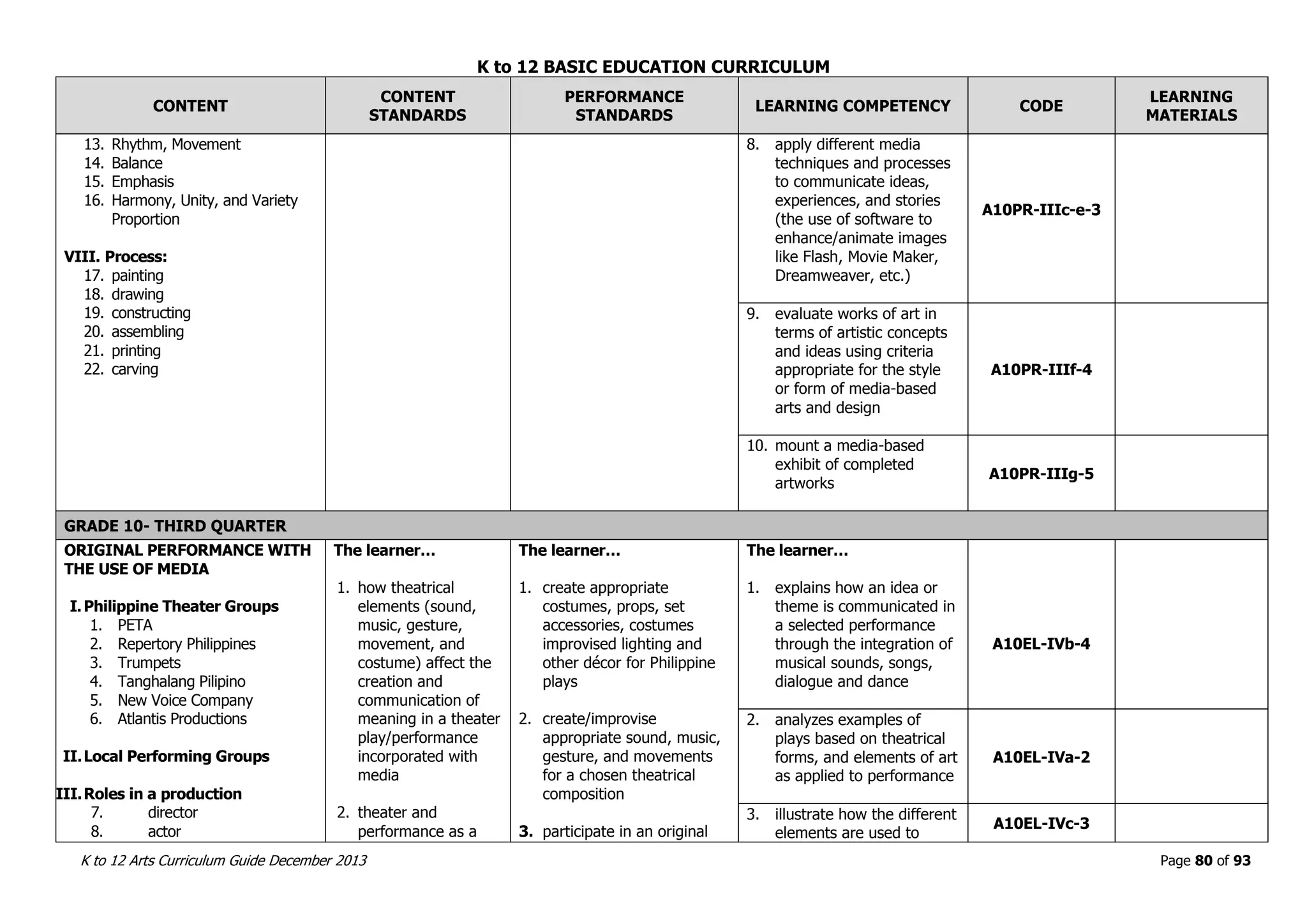 K to 12 BASIC EDUCATION CURRICULUM
K to 12 Arts Curriculum Guide December 2013 Page 80 of 93
CONTENT
CONTENT
STANDARDS
PERFORMANCE
STANDARDS
LEARNING COMPETENCY CODE
LEARNING
MATERIALS
13. Rhythm, Movement
14. Balance
15. Emphasis
16. Harmony, Unity, and Variety
Proportion
VIII. Process:
17. painting
18. drawing
19. constructing
20. assembling
21. printing
22. carving
8. apply different media
techniques and processes
to communicate ideas,
experiences, and stories
(the use of software to
enhance/animate images
like Flash, Movie Maker,
Dreamweaver, etc.)
A10PR-IIIc-e-3
9. evaluate works of art in
terms of artistic concepts
and ideas using criteria
appropriate for the style
or form of media-based
arts and design
A10PR-IIIf-4
10. mount a media-based
exhibit of completed
artworks
A10PR-IIIg-5
GRADE 10- THIRD QUARTER
ORIGINAL PERFORMANCE WITH
THE USE OF MEDIA
I.Philippine Theater Groups
1. PETA
2. Repertory Philippines
3. Trumpets
4. Tanghalang Pilipino
5. New Voice Company
6. Atlantis Productions
II.Local Performing Groups
III.Roles in a production
7. director
8. actor
The learner…
1. how theatrical
elements (sound,
music, gesture,
movement, and
costume) affect the
creation and
communication of
meaning in a theater
play/performance
incorporated with
media
2. theater and
performance as a
The learner…
1. create appropriate
costumes, props, set
accessories, costumes
improvised lighting and
other décor for Philippine
plays
2. create/improvise
appropriate sound, music,
gesture, and movements
for a chosen theatrical
composition
3. participate in an original
The learner…
1. explains how an idea or
theme is communicated in
a selected performance
through the integration of
musical sounds, songs,
dialogue and dance
A10EL-IVb-4
2. analyzes examples of
plays based on theatrical
forms, and elements of art
as applied to performance
A10EL-IVa-2
3. illustrate how the different
elements are used to
A10EL-IVc-3
 