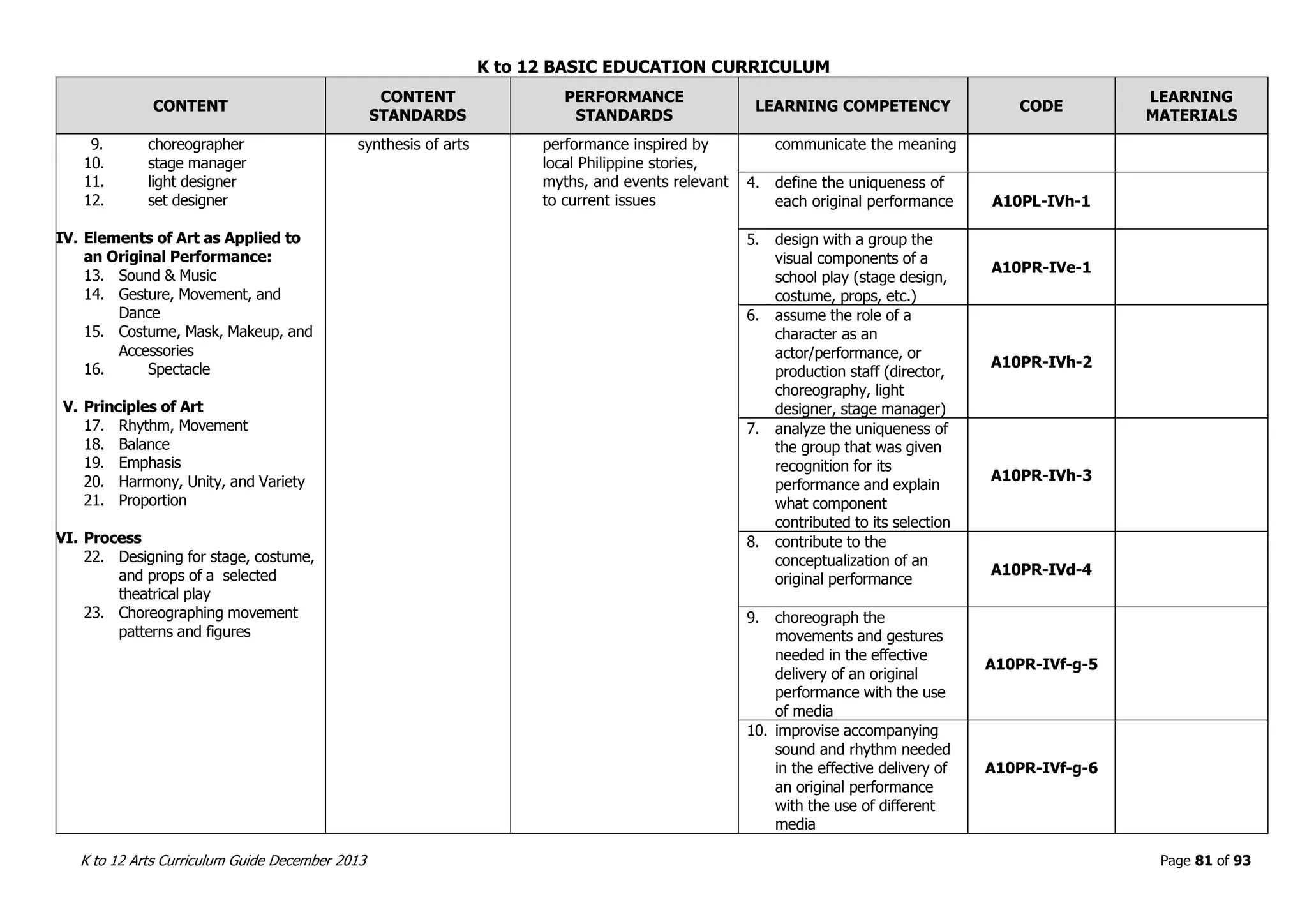 K to 12 BASIC EDUCATION CURRICULUM
K to 12 Arts Curriculum Guide December 2013 Page 81 of 93
CONTENT
CONTENT
STANDARDS
PERFORMANCE
STANDARDS
LEARNING COMPETENCY CODE
LEARNING
MATERIALS
9. choreographer
10. stage manager
11. light designer
12. set designer
IV. Elements of Art as Applied to
an Original Performance:
13. Sound & Music
14. Gesture, Movement, and
Dance
15. Costume, Mask, Makeup, and
Accessories
16. Spectacle
V. Principles of Art
17. Rhythm, Movement
18. Balance
19. Emphasis
20. Harmony, Unity, and Variety
21. Proportion
VI. Process
22. Designing for stage, costume,
and props of a selected
theatrical play
23. Choreographing movement
patterns and figures
synthesis of arts performance inspired by
local Philippine stories,
myths, and events relevant
to current issues
communicate the meaning
4. define the uniqueness of
each original performance A10PL-IVh-1
5. design with a group the
visual components of a
school play (stage design,
costume, props, etc.)
A10PR-IVe-1
6. assume the role of a
character as an
actor/performance, or
production staff (director,
choreography, light
designer, stage manager)
A10PR-IVh-2
7. analyze the uniqueness of
the group that was given
recognition for its
performance and explain
what component
contributed to its selection
A10PR-IVh-3
8. contribute to the
conceptualization of an
original performance
A10PR-IVd-4
9. choreograph the
movements and gestures
needed in the effective
delivery of an original
performance with the use
of media
A10PR-IVf-g-5
10. improvise accompanying
sound and rhythm needed
in the effective delivery of
an original performance
with the use of different
media
A10PR-IVf-g-6
 
