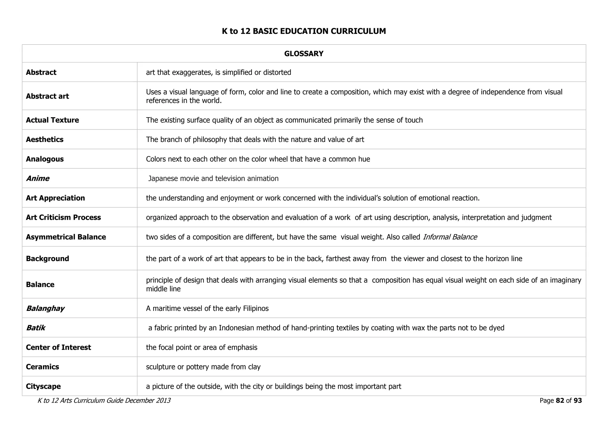 K to 12 BASIC EDUCATION CURRICULUM
K to 12 Arts Curriculum Guide December 2013 Page 82 of 93
GLOSSARY
Abstract art that exaggerates, is simplified or distorted
Abstract art
Uses a visual language of form, color and line to create a composition, which may exist with a degree of independence from visual
references in the world.
Actual Texture The existing surface quality of an object as communicated primarily the sense of touch
Aesthetics The branch of philosophy that deals with the nature and value of art
Analogous Colors next to each other on the color wheel that have a common hue
Anime Japanese movie and television animation
Art Appreciation the understanding and enjoyment or work concerned with the individual’s solution of emotional reaction.
Art Criticism Process organized approach to the observation and evaluation of a work of art using description, analysis, interpretation and judgment
Asymmetrical Balance two sides of a composition are different, but have the same visual weight. Also called Informal Balance
Background the part of a work of art that appears to be in the back, farthest away from the viewer and closest to the horizon line
Balance
principle of design that deals with arranging visual elements so that a composition has equal visual weight on each side of an imaginary
middle line
Balanghay A maritime vessel of the early Filipinos
Batik a fabric printed by an Indonesian method of hand-printing textiles by coating with wax the parts not to be dyed
Center of Interest the focal point or area of emphasis
Ceramics sculpture or pottery made from clay
Cityscape a picture of the outside, with the city or buildings being the most important part
 