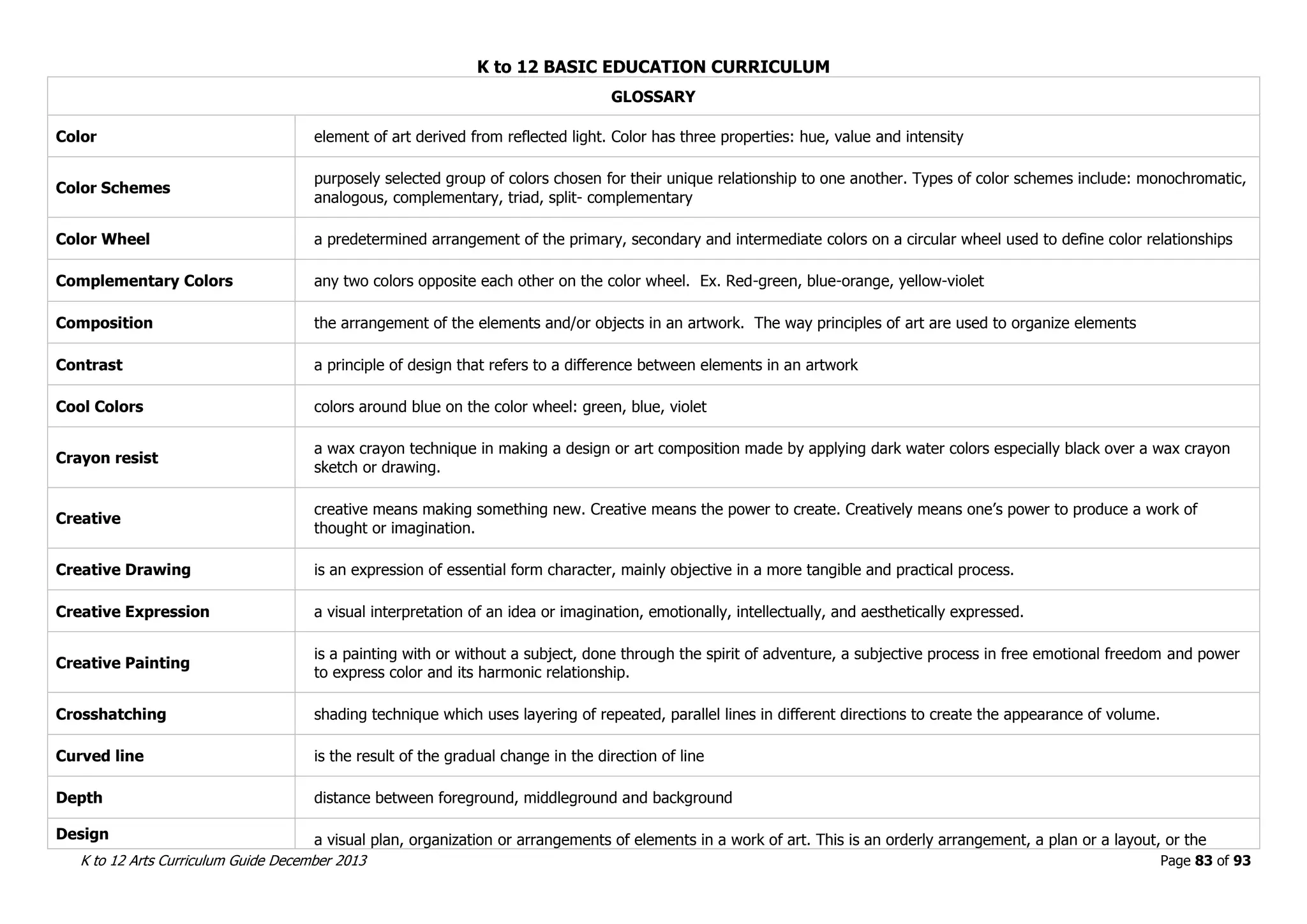 K to 12 BASIC EDUCATION CURRICULUM
K to 12 Arts Curriculum Guide December 2013 Page 83 of 93
GLOSSARY
Color element of art derived from reflected light. Color has three properties: hue, value and intensity
Color Schemes
purposely selected group of colors chosen for their unique relationship to one another. Types of color schemes include: monochromatic,
analogous, complementary, triad, split- complementary
Color Wheel a predetermined arrangement of the primary, secondary and intermediate colors on a circular wheel used to define color relationships
Complementary Colors any two colors opposite each other on the color wheel. Ex. Red-green, blue-orange, yellow-violet
Composition the arrangement of the elements and/or objects in an artwork. The way principles of art are used to organize elements
Contrast a principle of design that refers to a difference between elements in an artwork
Cool Colors colors around blue on the color wheel: green, blue, violet
Crayon resist
a wax crayon technique in making a design or art composition made by applying dark water colors especially black over a wax crayon
sketch or drawing.
Creative
creative means making something new. Creative means the power to create. Creatively means one’s power to produce a work of
thought or imagination.
Creative Drawing is an expression of essential form character, mainly objective in a more tangible and practical process.
Creative Expression a visual interpretation of an idea or imagination, emotionally, intellectually, and aesthetically expressed.
Creative Painting
is a painting with or without a subject, done through the spirit of adventure, a subjective process in free emotional freedom and power
to express color and its harmonic relationship.
Crosshatching shading technique which uses layering of repeated, parallel lines in different directions to create the appearance of volume.
Curved line is the result of the gradual change in the direction of line
Depth distance between foreground, middleground and background
Design a visual plan, organization or arrangements of elements in a work of art. This is an orderly arrangement, a plan or a layout, or the
 