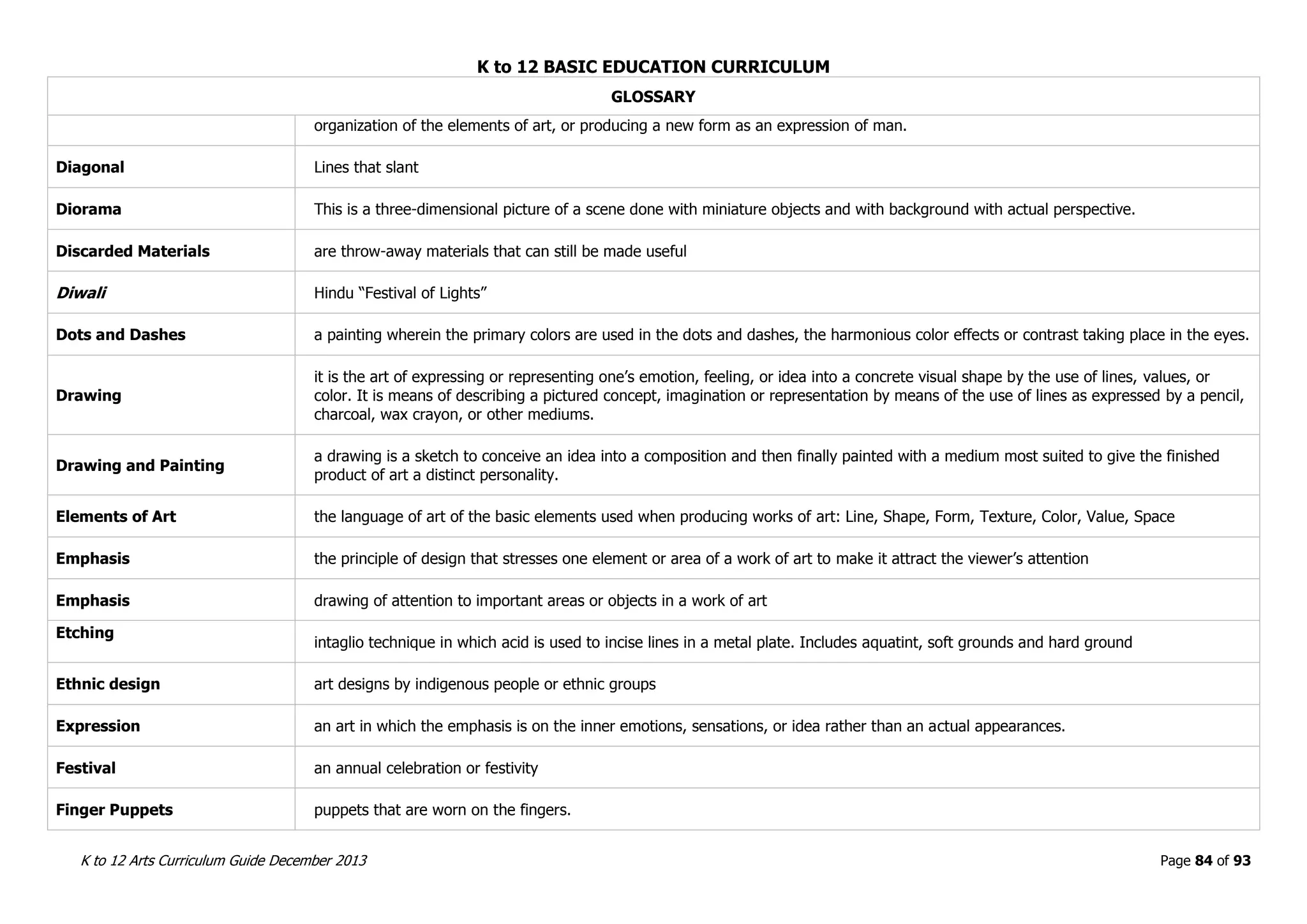 K to 12 BASIC EDUCATION CURRICULUM
K to 12 Arts Curriculum Guide December 2013 Page 84 of 93
GLOSSARY
organization of the elements of art, or producing a new form as an expression of man.
Diagonal Lines that slant
Diorama This is a three-dimensional picture of a scene done with miniature objects and with background with actual perspective.
Discarded Materials are throw-away materials that can still be made useful
Diwali Hindu “Festival of Lights”
Dots and Dashes a painting wherein the primary colors are used in the dots and dashes, the harmonious color effects or contrast taking place in the eyes.
Drawing
it is the art of expressing or representing one’s emotion, feeling, or idea into a concrete visual shape by the use of lines, values, or
color. It is means of describing a pictured concept, imagination or representation by means of the use of lines as expressed by a pencil,
charcoal, wax crayon, or other mediums.
Drawing and Painting
a drawing is a sketch to conceive an idea into a composition and then finally painted with a medium most suited to give the finished
product of art a distinct personality.
Elements of Art the language of art of the basic elements used when producing works of art: Line, Shape, Form, Texture, Color, Value, Space
Emphasis the principle of design that stresses one element or area of a work of art to make it attract the viewer’s attention
Emphasis drawing of attention to important areas or objects in a work of art
Etching
intaglio technique in which acid is used to incise lines in a metal plate. Includes aquatint, soft grounds and hard ground
Ethnic design art designs by indigenous people or ethnic groups
Expression an art in which the emphasis is on the inner emotions, sensations, or idea rather than an actual appearances.
Festival an annual celebration or festivity
Finger Puppets puppets that are worn on the fingers.
 