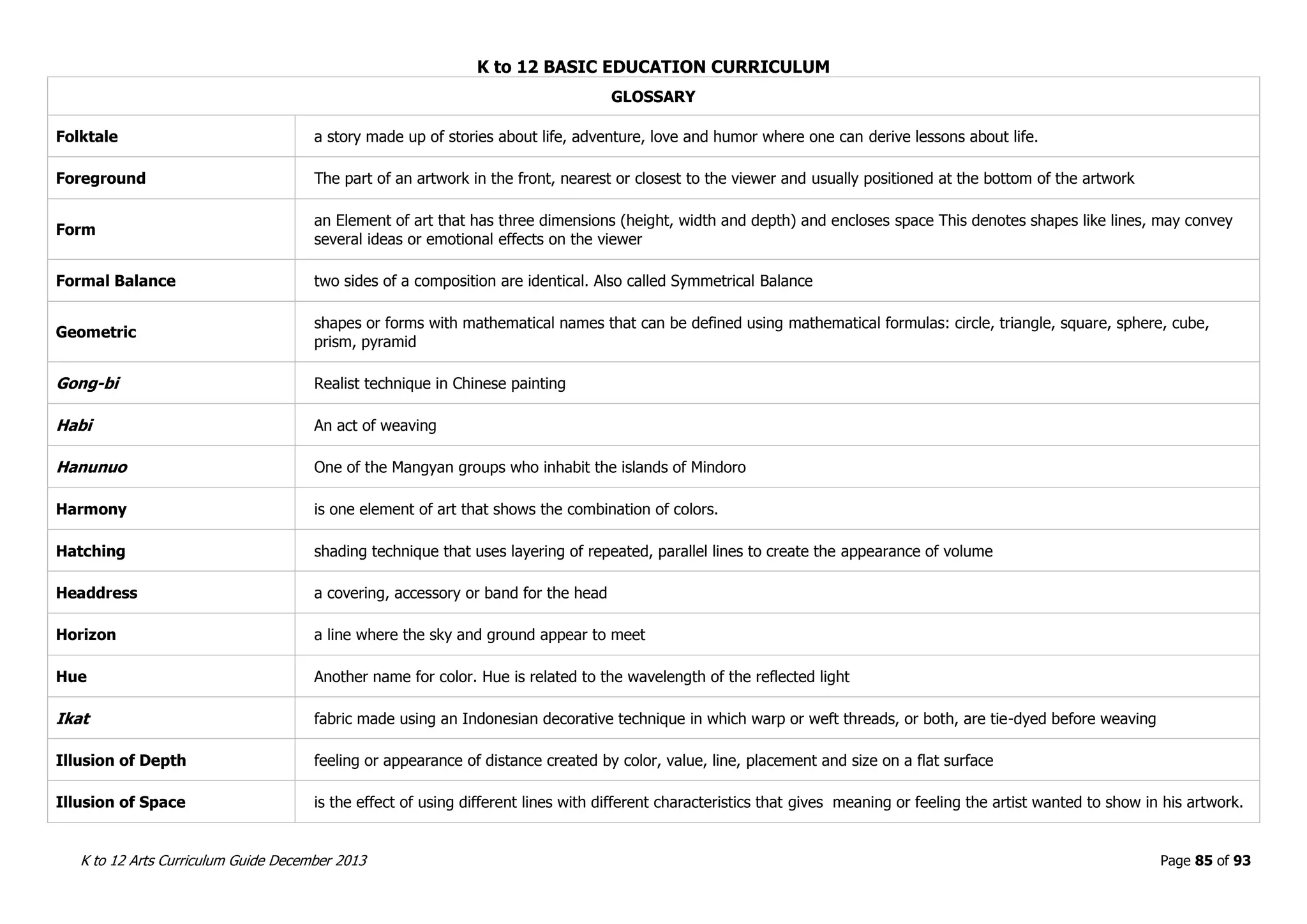 K to 12 BASIC EDUCATION CURRICULUM
K to 12 Arts Curriculum Guide December 2013 Page 85 of 93
GLOSSARY
Folktale a story made up of stories about life, adventure, love and humor where one can derive lessons about life.
Foreground The part of an artwork in the front, nearest or closest to the viewer and usually positioned at the bottom of the artwork
Form
an Element of art that has three dimensions (height, width and depth) and encloses space This denotes shapes like lines, may convey
several ideas or emotional effects on the viewer
Formal Balance two sides of a composition are identical. Also called Symmetrical Balance
Geometric
shapes or forms with mathematical names that can be defined using mathematical formulas: circle, triangle, square, sphere, cube,
prism, pyramid
Gong-bi Realist technique in Chinese painting
Habi An act of weaving
Hanunuo One of the Mangyan groups who inhabit the islands of Mindoro
Harmony is one element of art that shows the combination of colors.
Hatching shading technique that uses layering of repeated, parallel lines to create the appearance of volume
Headdress a covering, accessory or band for the head
Horizon a line where the sky and ground appear to meet
Hue Another name for color. Hue is related to the wavelength of the reflected light
Ikat fabric made using an Indonesian decorative technique in which warp or weft threads, or both, are tie-dyed before weaving
Illusion of Depth feeling or appearance of distance created by color, value, line, placement and size on a flat surface
Illusion of Space is the effect of using different lines with different characteristics that gives meaning or feeling the artist wanted to show in his artwork.
 