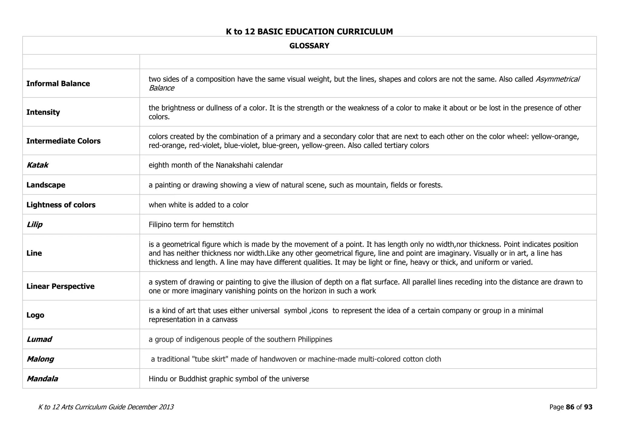 K to 12 BASIC EDUCATION CURRICULUM
K to 12 Arts Curriculum Guide December 2013 Page 86 of 93
GLOSSARY
Informal Balance
two sides of a composition have the same visual weight, but the lines, shapes and colors are not the same. Also called Asymmetrical
Balance
Intensity
the brightness or dullness of a color. It is the strength or the weakness of a color to make it about or be lost in the presence of other
colors.
Intermediate Colors
colors created by the combination of a primary and a secondary color that are next to each other on the color wheel: yellow-orange,
red-orange, red-violet, blue-violet, blue-green, yellow-green. Also called tertiary colors
Katak eighth month of the Nanakshahi calendar
Landscape a painting or drawing showing a view of natural scene, such as mountain, fields or forests.
Lightness of colors when white is added to a color
Lilip Filipino term for hemstitch
Line
is a geometrical figure which is made by the movement of a point. It has length only no width,nor thickness. Point indicates position
and has neither thickness nor width.Like any other geometrical figure, line and point are imaginary. Visually or in art, a line has
thickness and length. A line may have different qualities. It may be light or fine, heavy or thick, and uniform or varied.
Linear Perspective
a system of drawing or painting to give the illusion of depth on a flat surface. All parallel lines receding into the distance are drawn to
one or more imaginary vanishing points on the horizon in such a work
Logo
is a kind of art that uses either universal symbol ,icons to represent the idea of a certain company or group in a minimal
representation in a canvass
Lumad a group of indigenous people of the southern Philippines
Malong a traditional "tube skirt" made of handwoven or machine-made multi-colored cotton cloth
Mandala Hindu or Buddhist graphic symbol of the universe
 