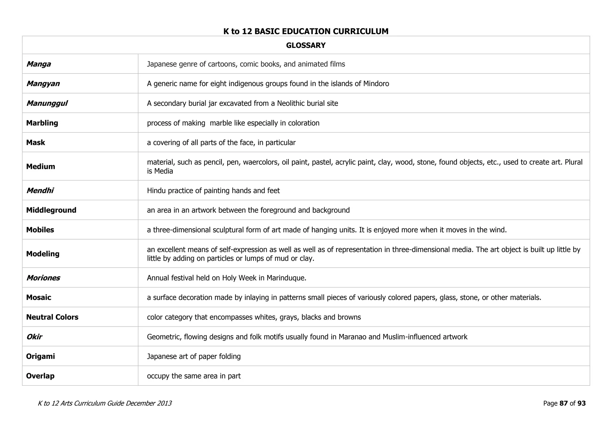K to 12 BASIC EDUCATION CURRICULUM
K to 12 Arts Curriculum Guide December 2013 Page 87 of 93
GLOSSARY
Manga Japanese genre of cartoons, comic books, and animated films
Mangyan A generic name for eight indigenous groups found in the islands of Mindoro
Manunggul A secondary burial jar excavated from a Neolithic burial site
Marbling process of making marble like especially in coloration
Mask a covering of all parts of the face, in particular
Medium
material, such as pencil, pen, waercolors, oil paint, pastel, acrylic paint, clay, wood, stone, found objects, etc., used to create art. Plural
is Media
Mendhi Hindu practice of painting hands and feet
Middleground an area in an artwork between the foreground and background
Mobiles a three-dimensional sculptural form of art made of hanging units. It is enjoyed more when it moves in the wind.
Modeling
an excellent means of self-expression as well as well as of representation in three-dimensional media. The art object is built up little by
little by adding on particles or lumps of mud or clay.
Moriones Annual festival held on Holy Week in Marinduque.
Mosaic a surface decoration made by inlaying in patterns small pieces of variously colored papers, glass, stone, or other materials.
Neutral Colors color category that encompasses whites, grays, blacks and browns
Okir Geometric, flowing designs and folk motifs usually found in Maranao and Muslim-influenced artwork
Origami Japanese art of paper folding
Overlap occupy the same area in part
 